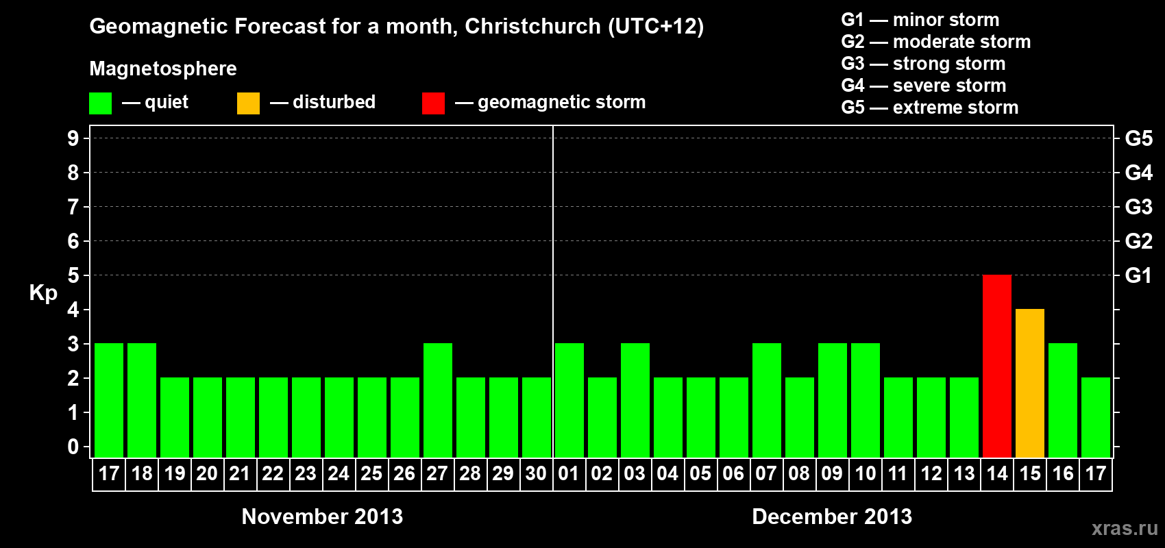 Forecast of the daily maximal value of geomagnetic index&nbsp;Kp for <b>1 month</b> (31 days) <b>from Nov 17, 2013 to Dec 17, 2013</b>