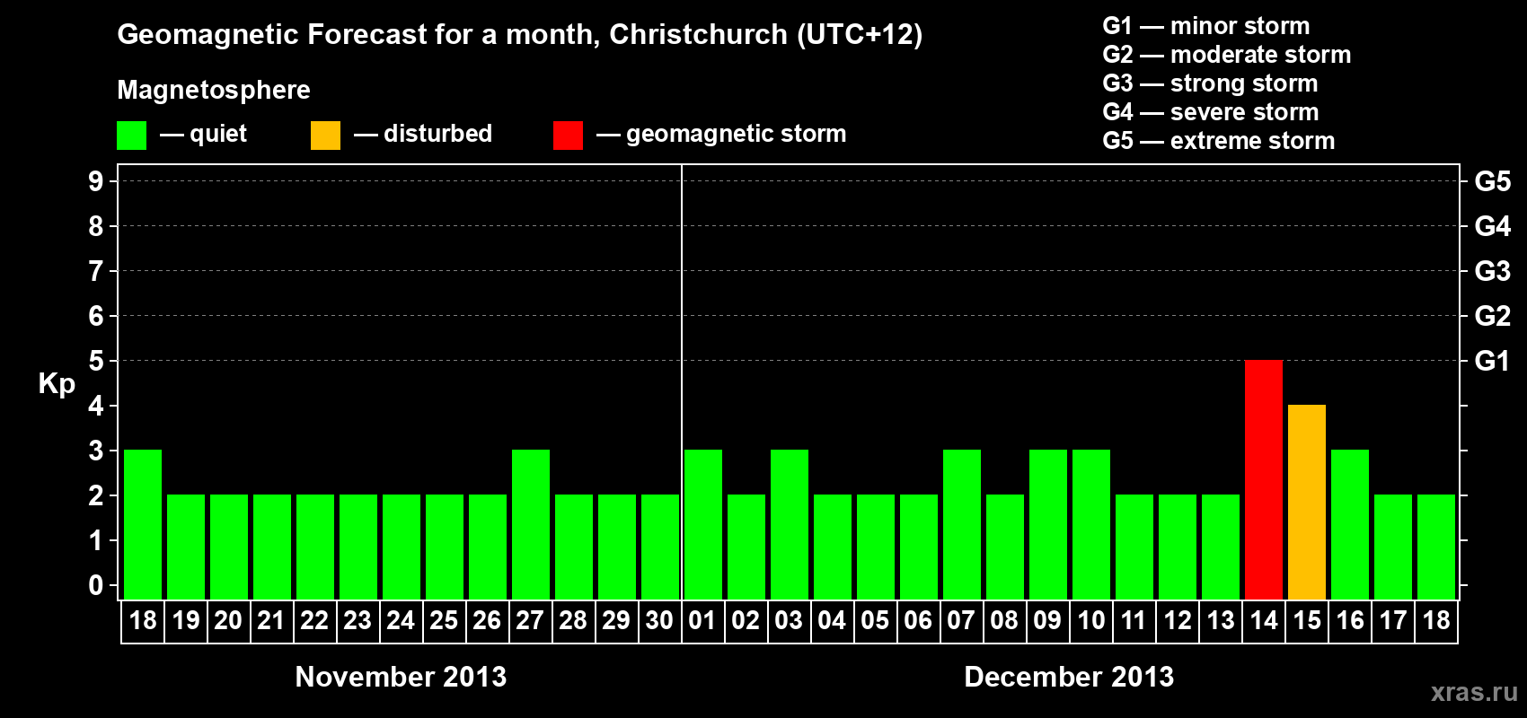 Forecast of the daily maximal value of geomagnetic index&nbsp;Kp for <b>1 month</b> (31 days) <b>from Nov 18, 2013 to Dec 18, 2013</b>