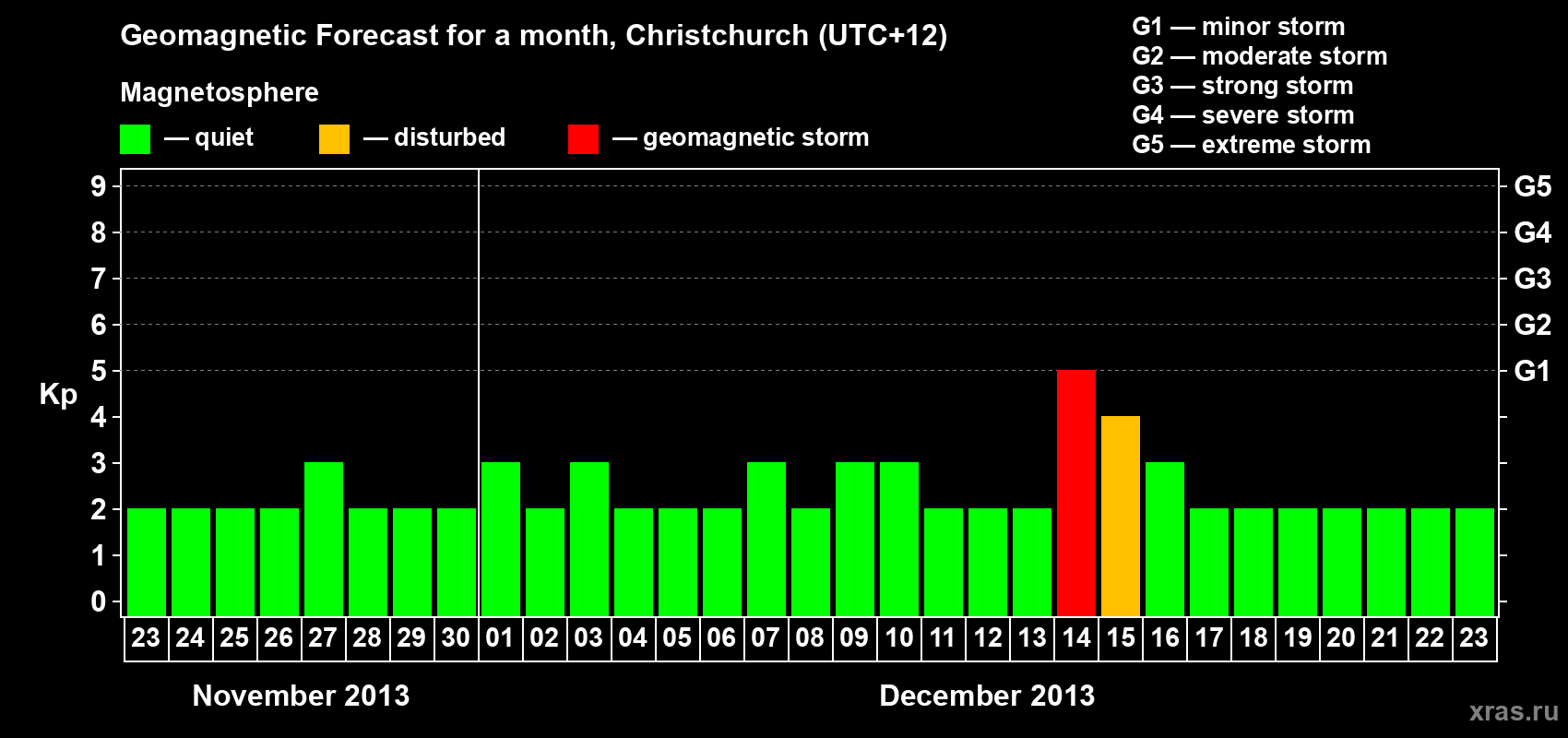 Forecast of the daily maximal value of geomagnetic index&nbsp;Kp for <b>1 month</b> (31 days) <b>from Nov 23, 2013 to Dec 23, 2013</b>