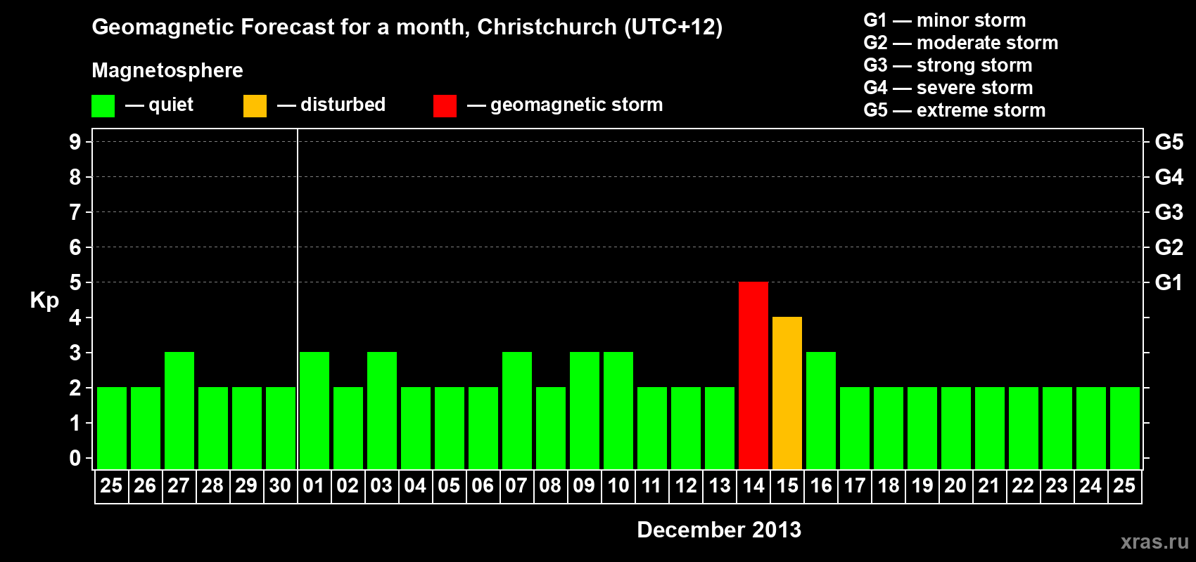Forecast of the daily maximal value of geomagnetic index&nbsp;Kp for <b>1 month</b> (31 days) <b>from Nov 25, 2013 to Dec 25, 2013</b>