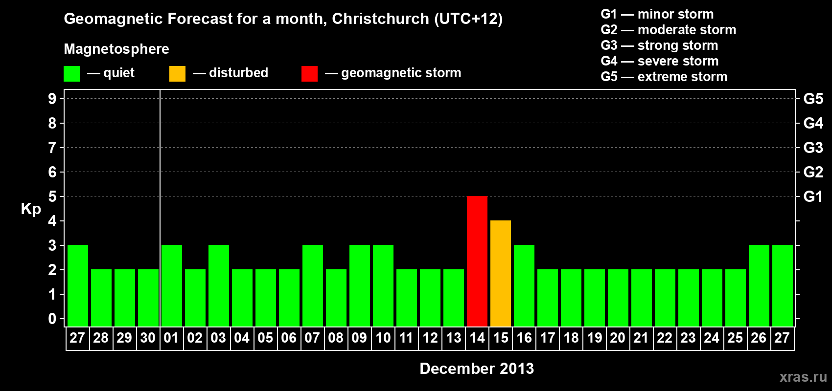 Forecast of the daily maximal value of geomagnetic index&nbsp;Kp for <b>1 month</b> (31 days) <b>from Nov 27, 2013 to Dec 27, 2013</b>