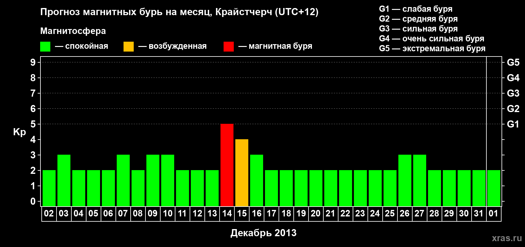 Прогноз максимального суточного геомагнитного индекса&nbsp;Kp на <b>1 месяц</b> (31 день) <b>с 02 декабря 2013 г по 01 января 2014 г</b>