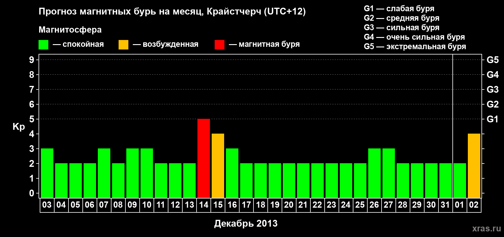 Прогноз максимального суточного геомагнитного индекса&nbsp;Kp на <b>1 месяц</b> (31 день) <b>с 03 декабря 2013 г по 02 января 2014 г</b>