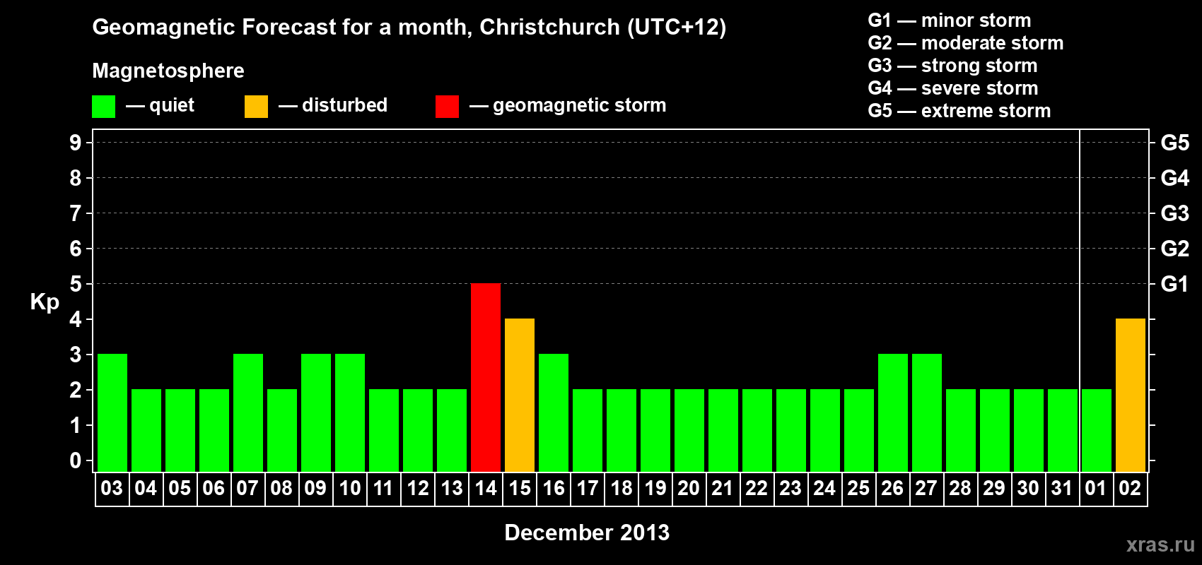 Forecast of the daily maximal value of geomagnetic index&nbsp;Kp for <b>1 month</b> (31 days) <b>from Dec 03, 2013 to Jan 02, 2014</b>