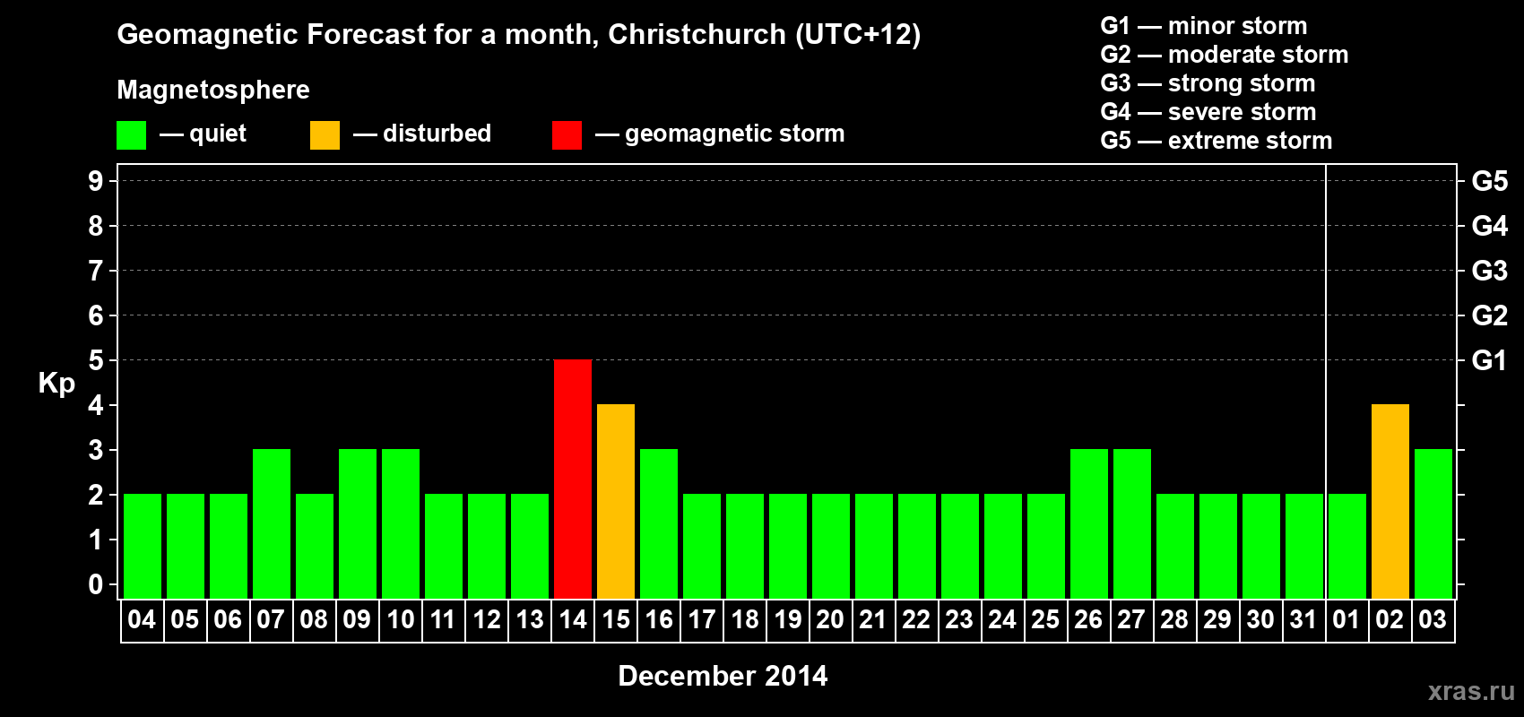 Forecast of the daily maximal value of geomagnetic index&nbsp;Kp for <b>1 month</b> (31 days) <b>from Dec 04, 2013 to Jan 03, 2014</b>