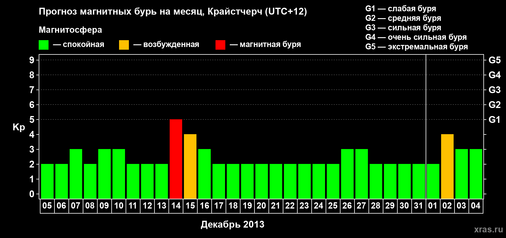 Прогноз максимального суточного геомагнитного индекса&nbsp;Kp на <b>1 месяц</b> (31 день) <b>с 05 декабря 2013 г по 04 января 2014 г</b>