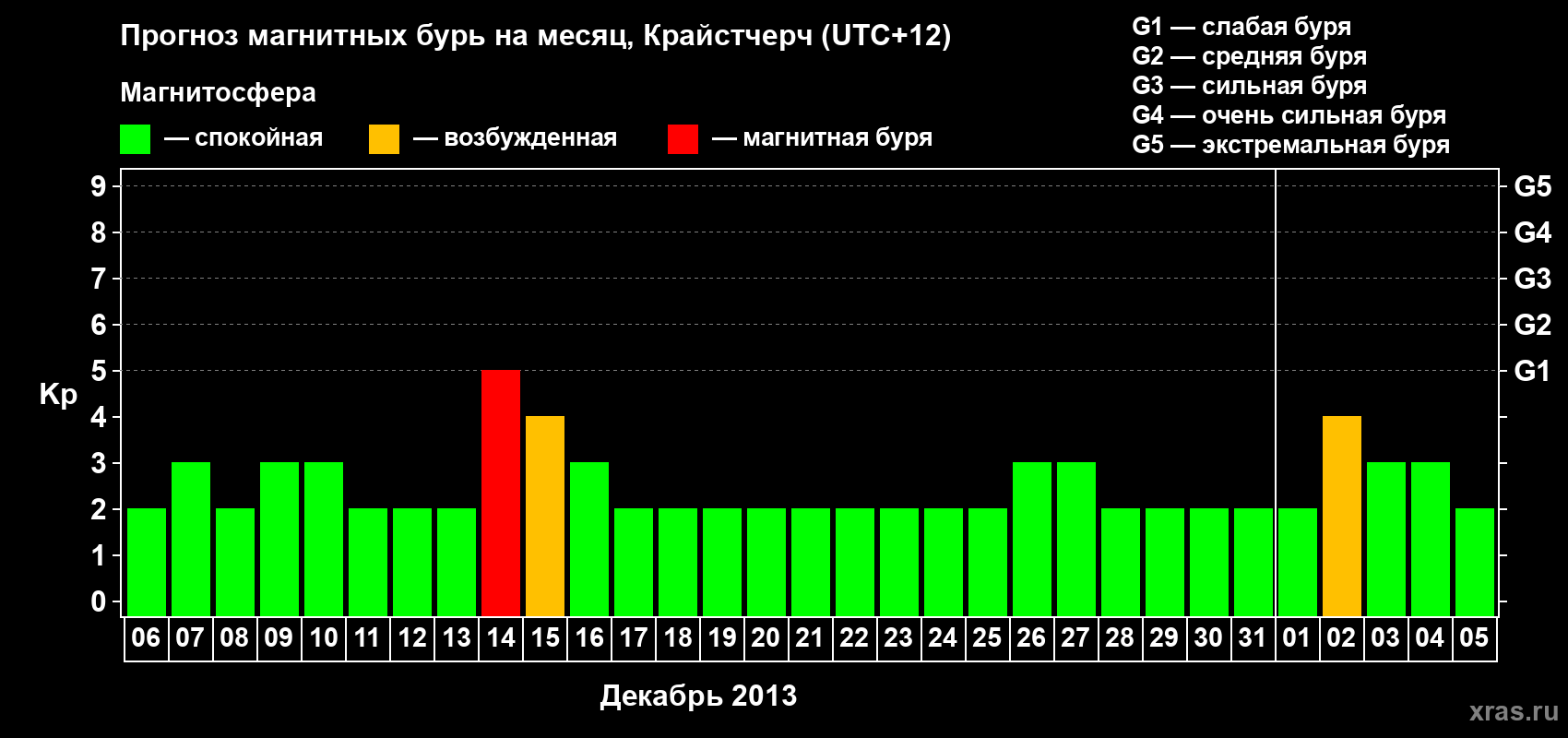 Прогноз максимального суточного геомагнитного индекса&nbsp;Kp на <b>1 месяц</b> (31 день) <b>с 06 декабря 2013 г по 05 января 2014 г</b>