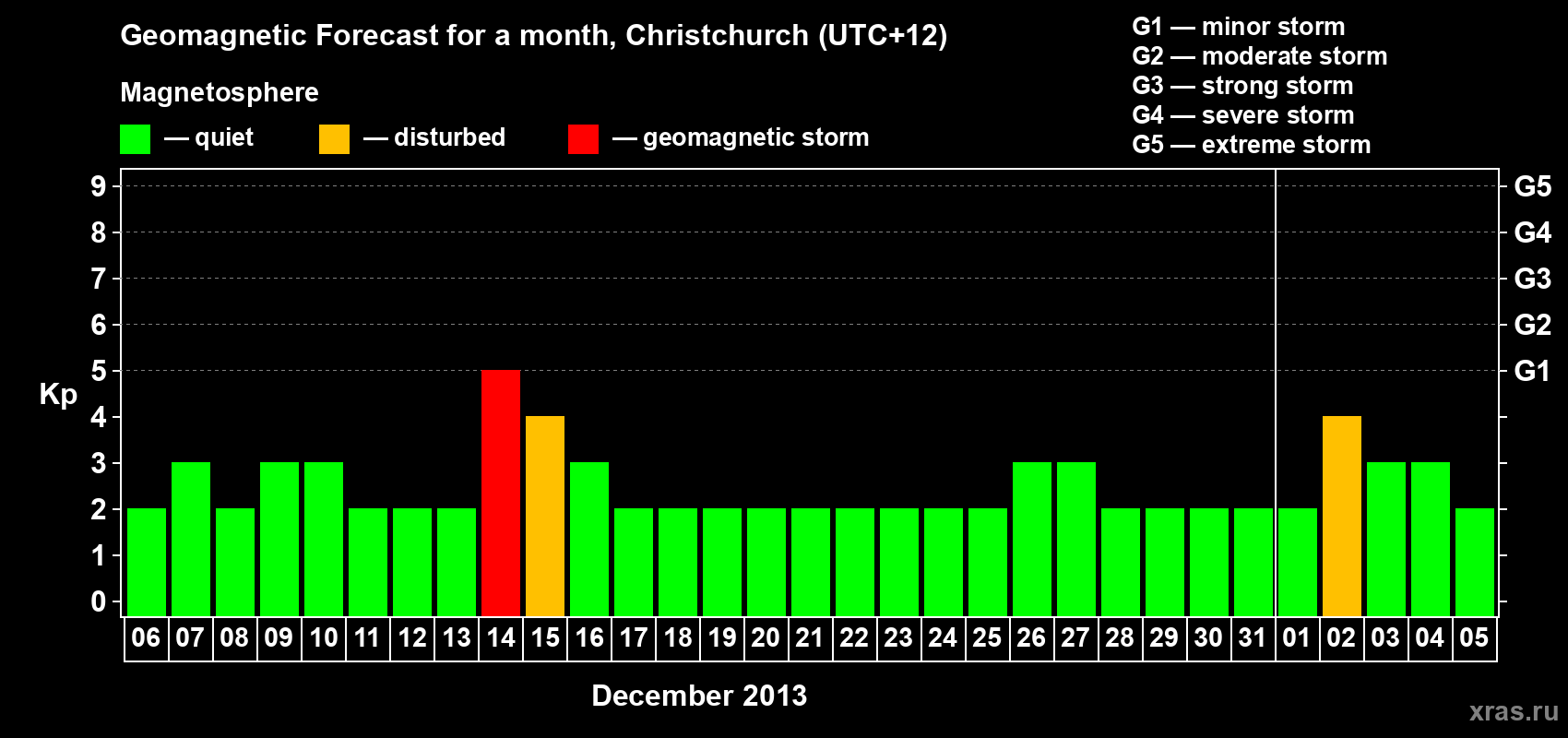 Forecast of the daily maximal value of geomagnetic index&nbsp;Kp for <b>1 month</b> (31 days) <b>from Dec 06, 2013 to Jan 05, 2014</b>