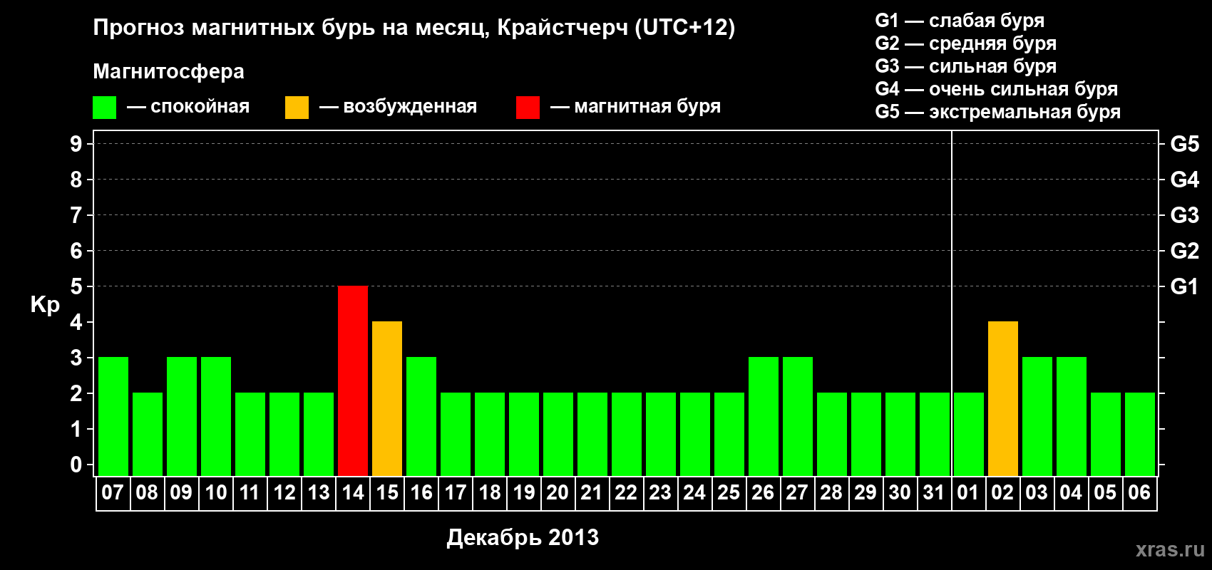 Прогноз максимального суточного геомагнитного индекса&nbsp;Kp на <b>1 месяц</b> (31 день) <b>с 07 декабря 2013 г по 06 января 2014 г</b>