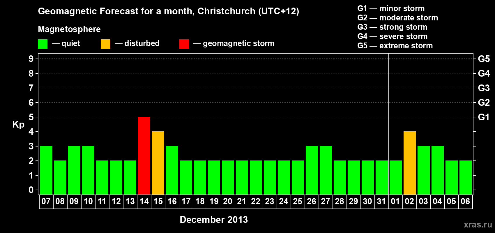 Forecast of the daily maximal value of geomagnetic index&nbsp;Kp for <b>1 month</b> (31 days) <b>from Dec 07, 2013 to Jan 06, 2014</b>