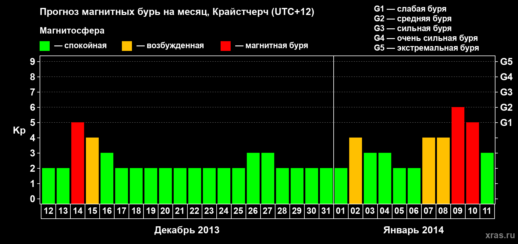 Прогноз максимального суточного геомагнитного индекса&nbsp;Kp на <b>1 месяц</b> (31 день) <b>с 12 декабря 2013 г по 11 января 2014 г</b>