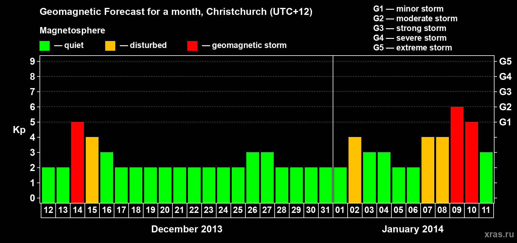 Forecast of the daily maximal value of geomagnetic index&nbsp;Kp for <b>1 month</b> (31 days) <b>from Dec 12, 2013 to Jan 11, 2014</b>