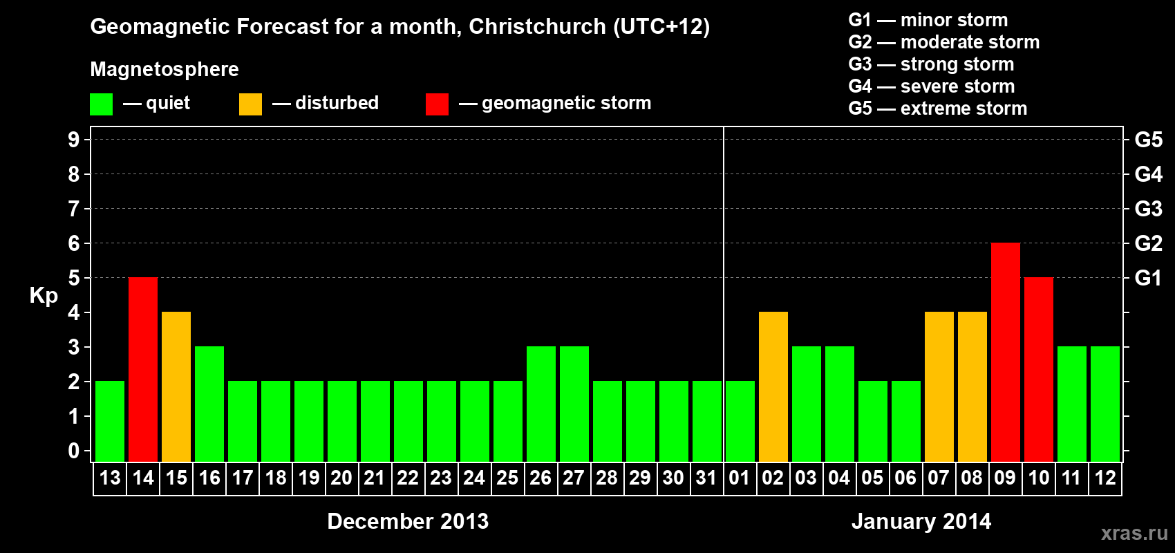 Forecast of the daily maximal value of geomagnetic index&nbsp;Kp for <b>1 month</b> (31 days) <b>from Dec 13, 2013 to Jan 12, 2014</b>