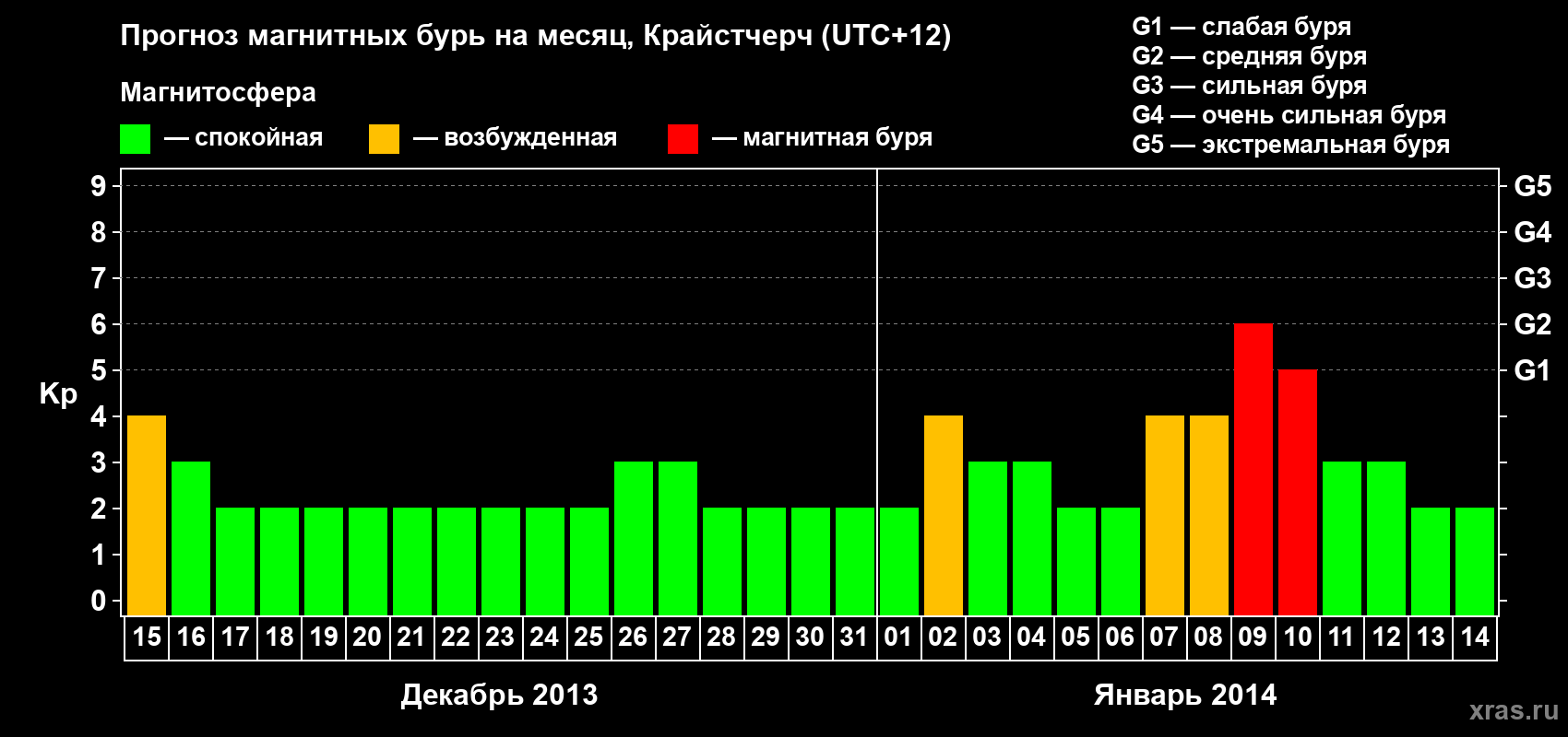 Прогноз максимального суточного геомагнитного индекса&nbsp;Kp на <b>1 месяц</b> (31 день) <b>с 15 декабря 2013 г по 14 января 2014 г</b>