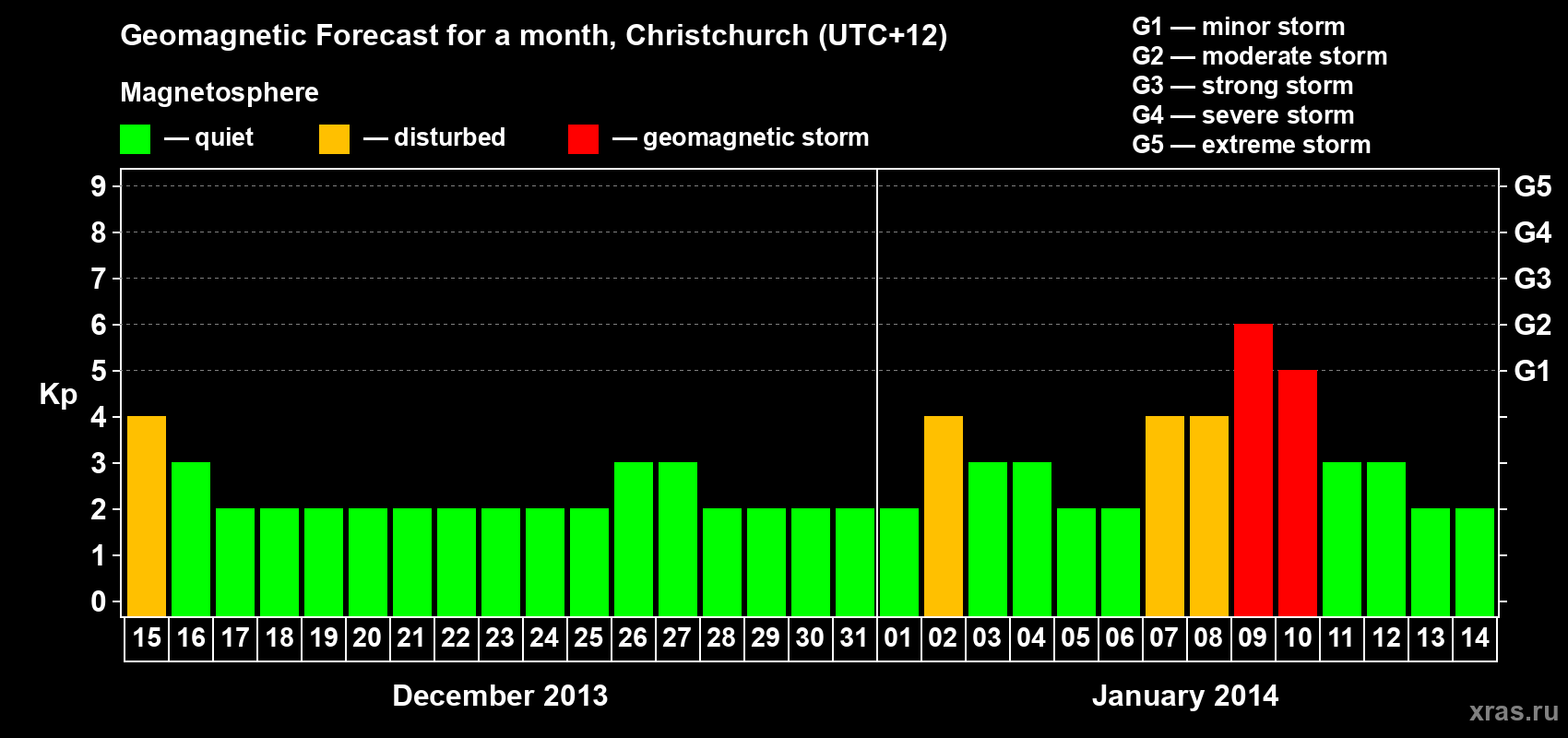Forecast of the daily maximal value of geomagnetic index&nbsp;Kp for <b>1 month</b> (31 days) <b>from Dec 15, 2013 to Jan 14, 2014</b>
