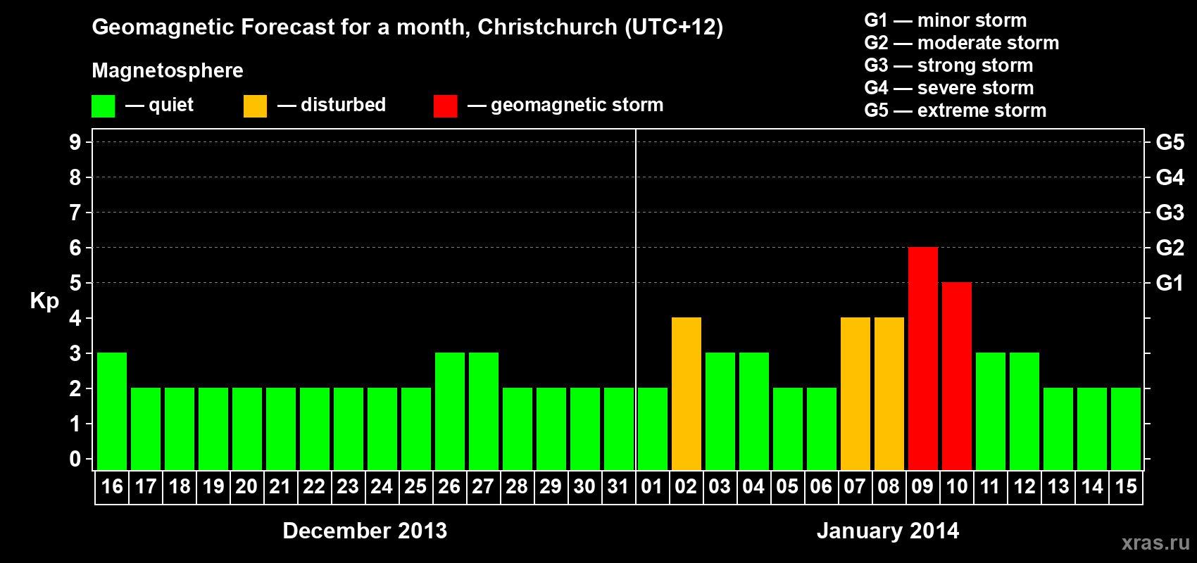 Forecast of the daily maximal value of geomagnetic index&nbsp;Kp for <b>1 month</b> (31 days) <b>from Dec 16, 2013 to Jan 15, 2014</b>