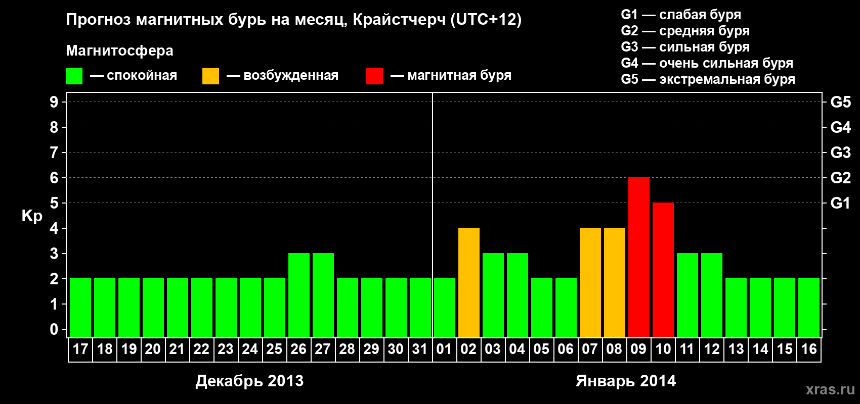 Прогноз максимального суточного геомагнитного индекса&nbsp;Kp на <b>1 месяц</b> (31 день) <b>с 17 декабря 2013 г по 16 января 2014 г</b>