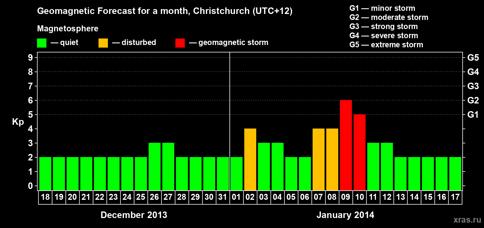 Forecast of the daily maximal value of geomagnetic index&nbsp;Kp for <b>1 month</b> (31 days) <b>from Dec 18, 2013 to Jan 17, 2014</b>