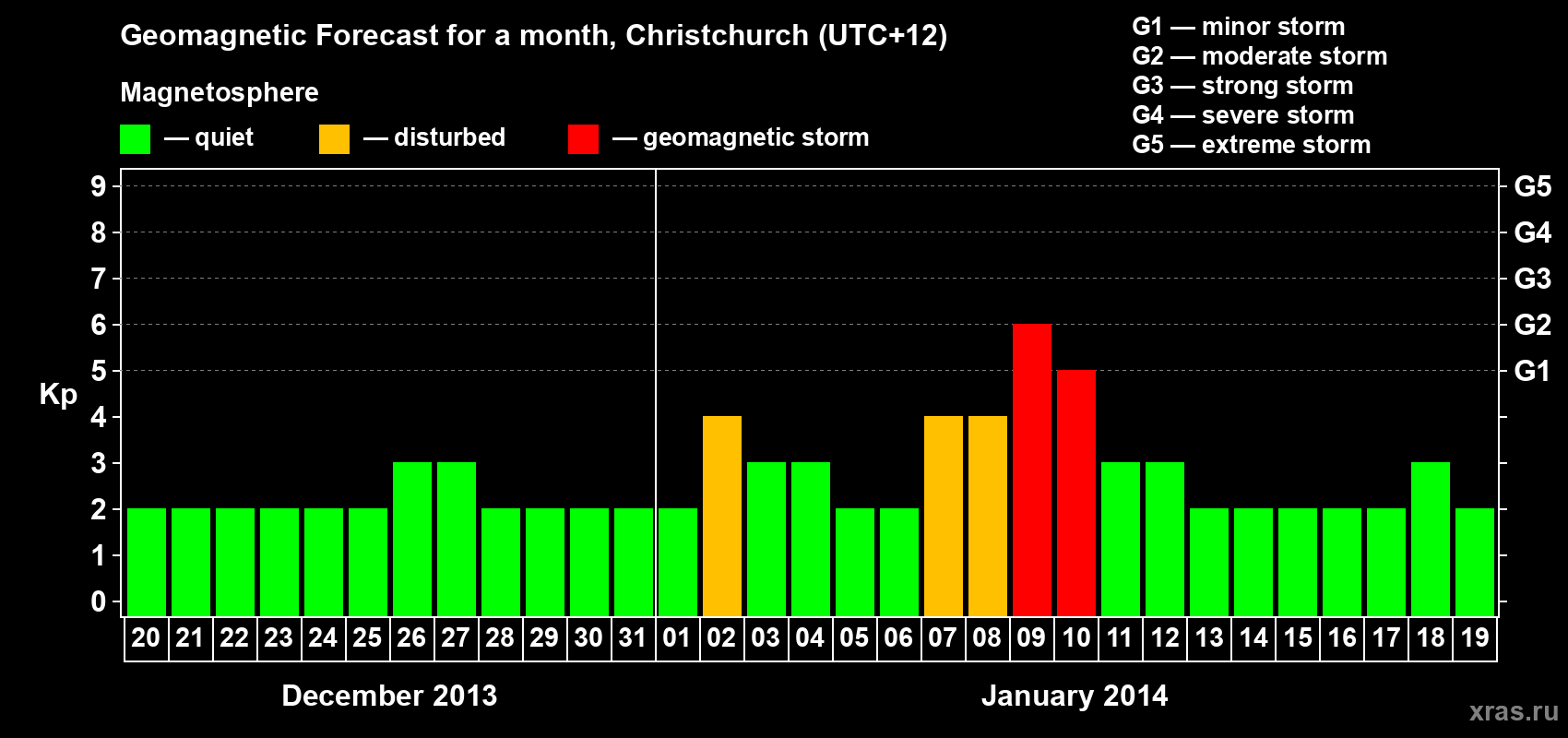 Forecast of the daily maximal value of geomagnetic index&nbsp;Kp for <b>1 month</b> (31 days) <b>from Dec 20, 2013 to Jan 19, 2014</b>