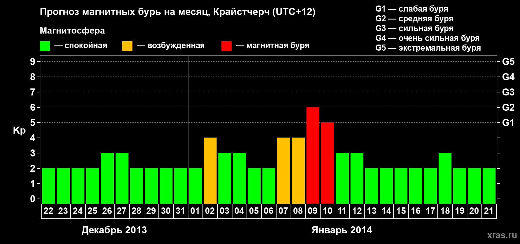 Прогноз максимального суточного геомагнитного индекса&nbsp;Kp на <b>1 месяц</b> (31 день) <b>с 22 декабря 2013 г по 21 января 2014 г</b>