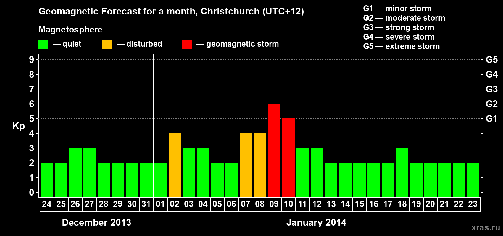 Forecast of the daily maximal value of geomagnetic index&nbsp;Kp for <b>1 month</b> (31 days) <b>from Dec 24, 2013 to Jan 23, 2014</b>