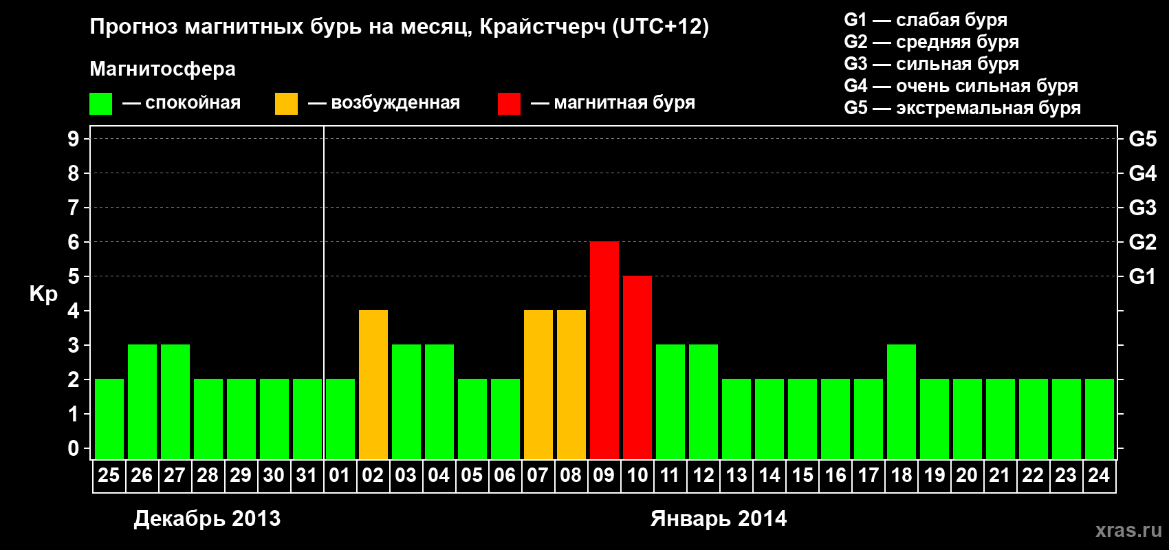 Прогноз максимального суточного геомагнитного индекса&nbsp;Kp на <b>1 месяц</b> (31 день) <b>с 25 декабря 2013 г по 24 января 2014 г</b>