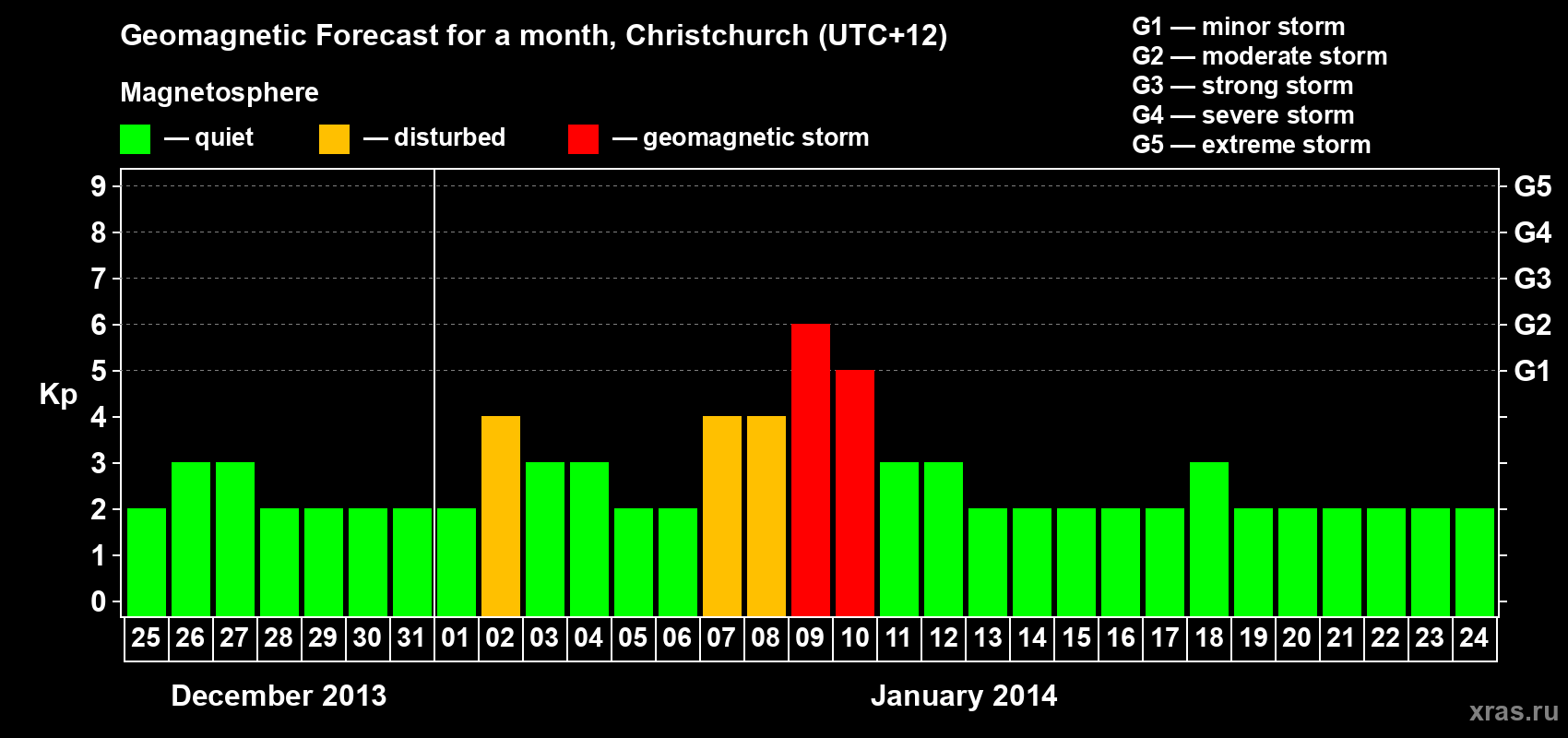 Forecast of the daily maximal value of geomagnetic index&nbsp;Kp for <b>1 month</b> (31 days) <b>from Dec 25, 2013 to Jan 24, 2014</b>