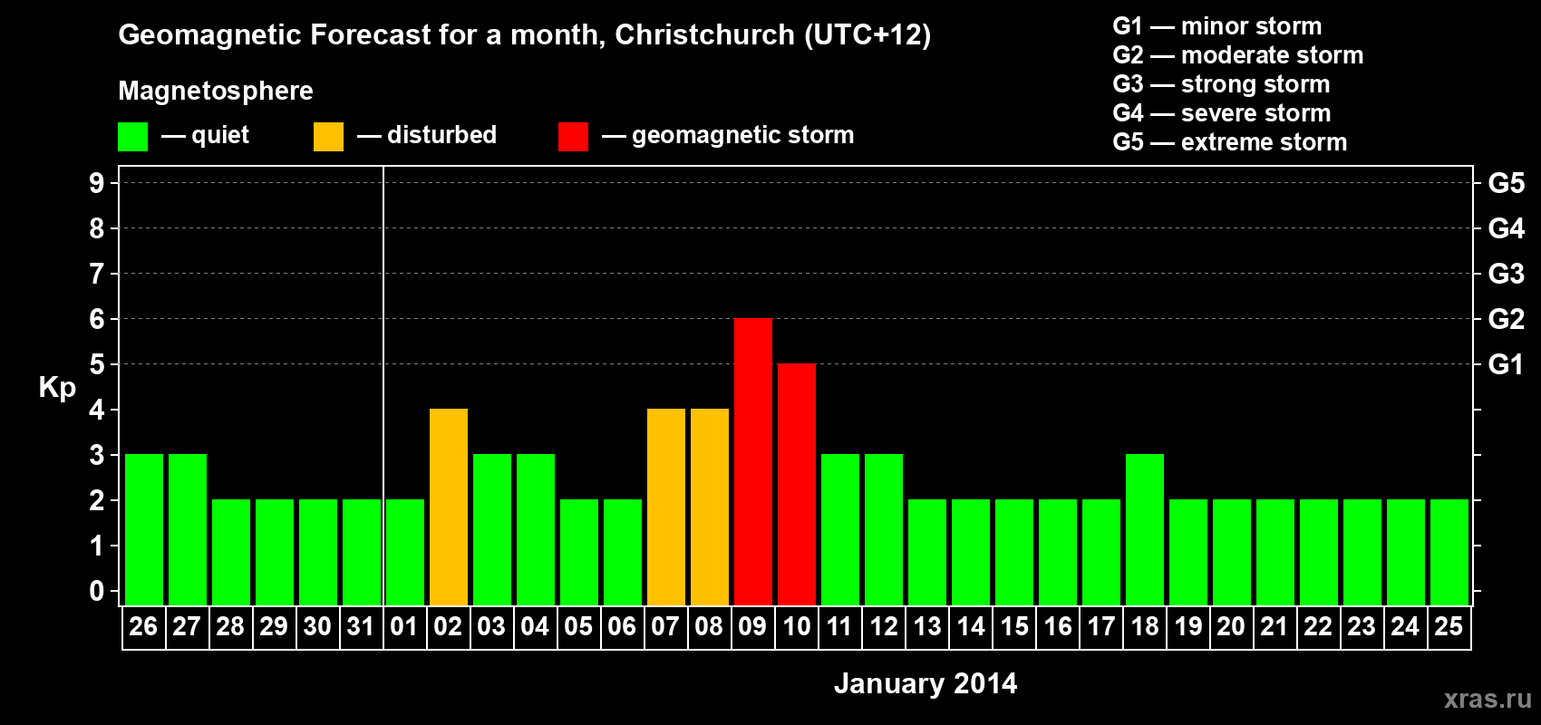 Forecast of the daily maximal value of geomagnetic index&nbsp;Kp for <b>1 month</b> (31 days) <b>from Dec 26, 2013 to Jan 25, 2014</b>