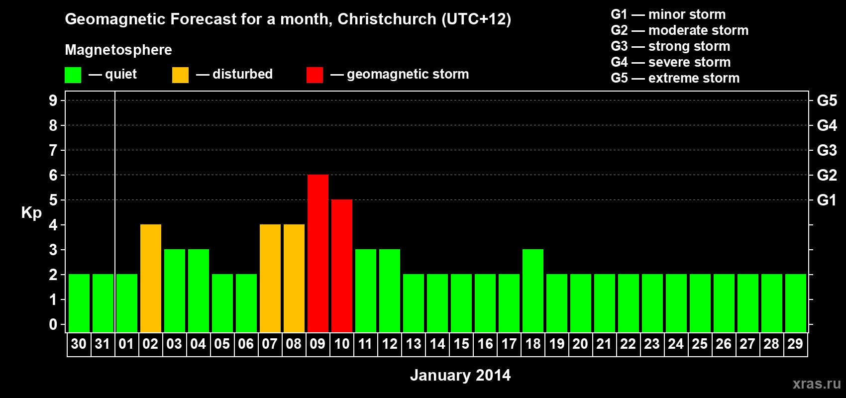 Forecast of the daily maximal value of geomagnetic index&nbsp;Kp for <b>1 month</b> (31 days) <b>from Dec 30, 2013 to Jan 29, 2014</b>