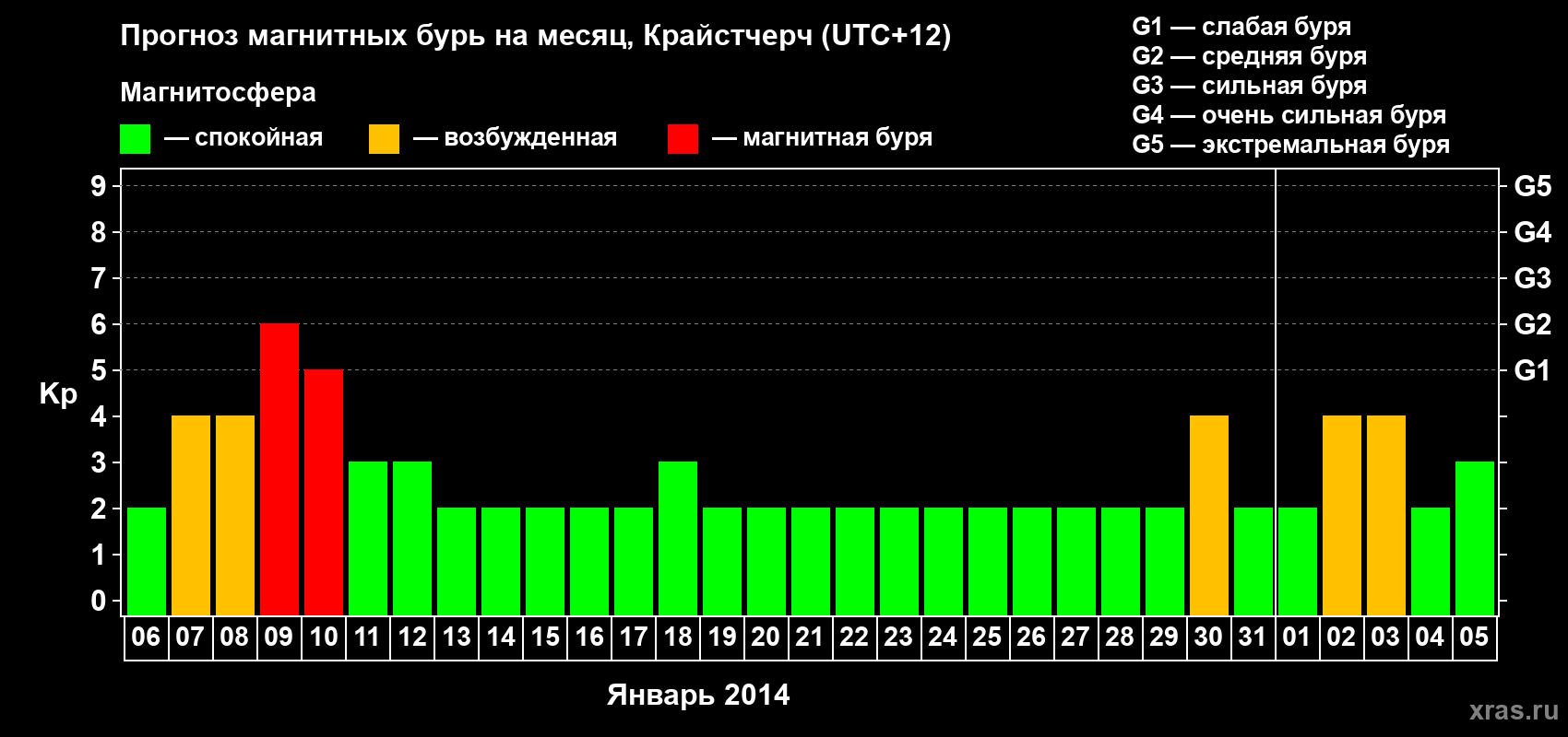 Прогноз максимального суточного геомагнитного индекса&nbsp;Kp на <b>1 месяц</b> (31 день) <b>с 06 января по 05 февраля 2014 г</b>