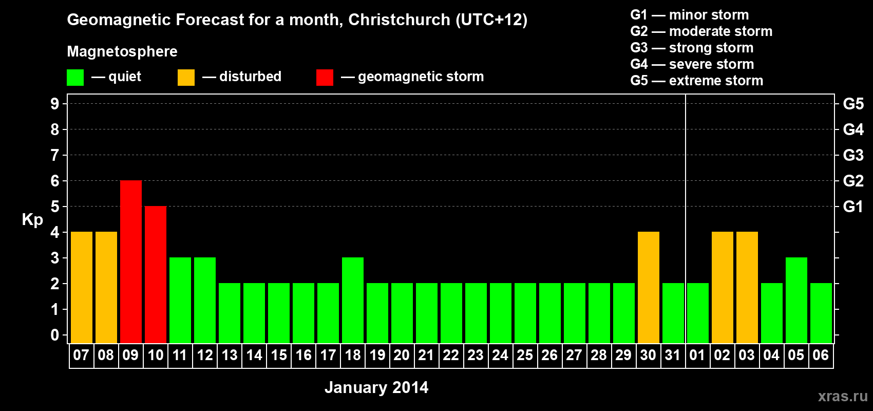 Forecast of the daily maximal value of geomagnetic index&nbsp;Kp for <b>1 month</b> (31 days) <b>from Jan 07, 2014 to Feb 06, 2014</b>
