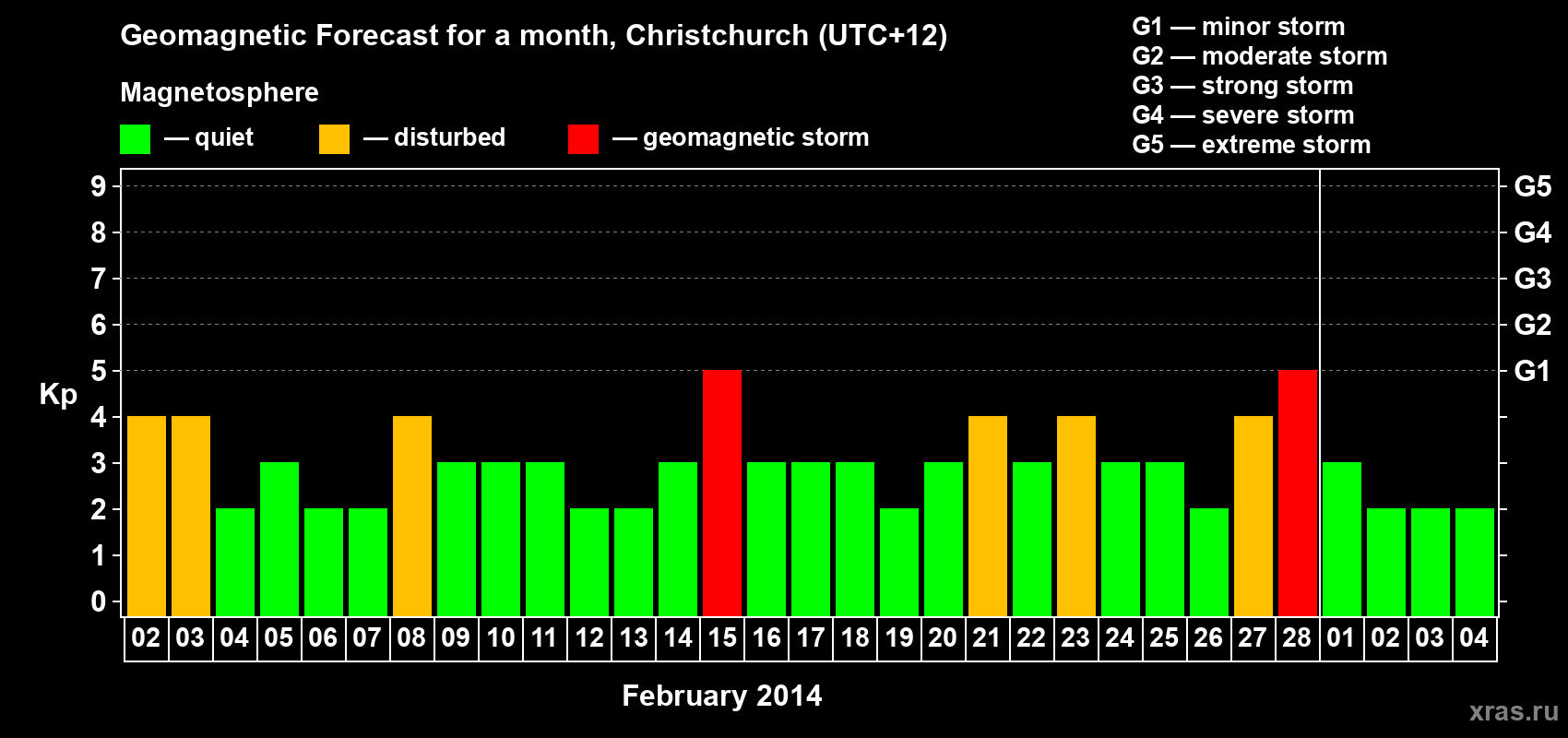 Forecast of the daily maximal value of geomagnetic index&nbsp;Kp for <b>1 month</b> (31 days) <b>from Feb 02, 2014 to Mar 04, 2014</b>