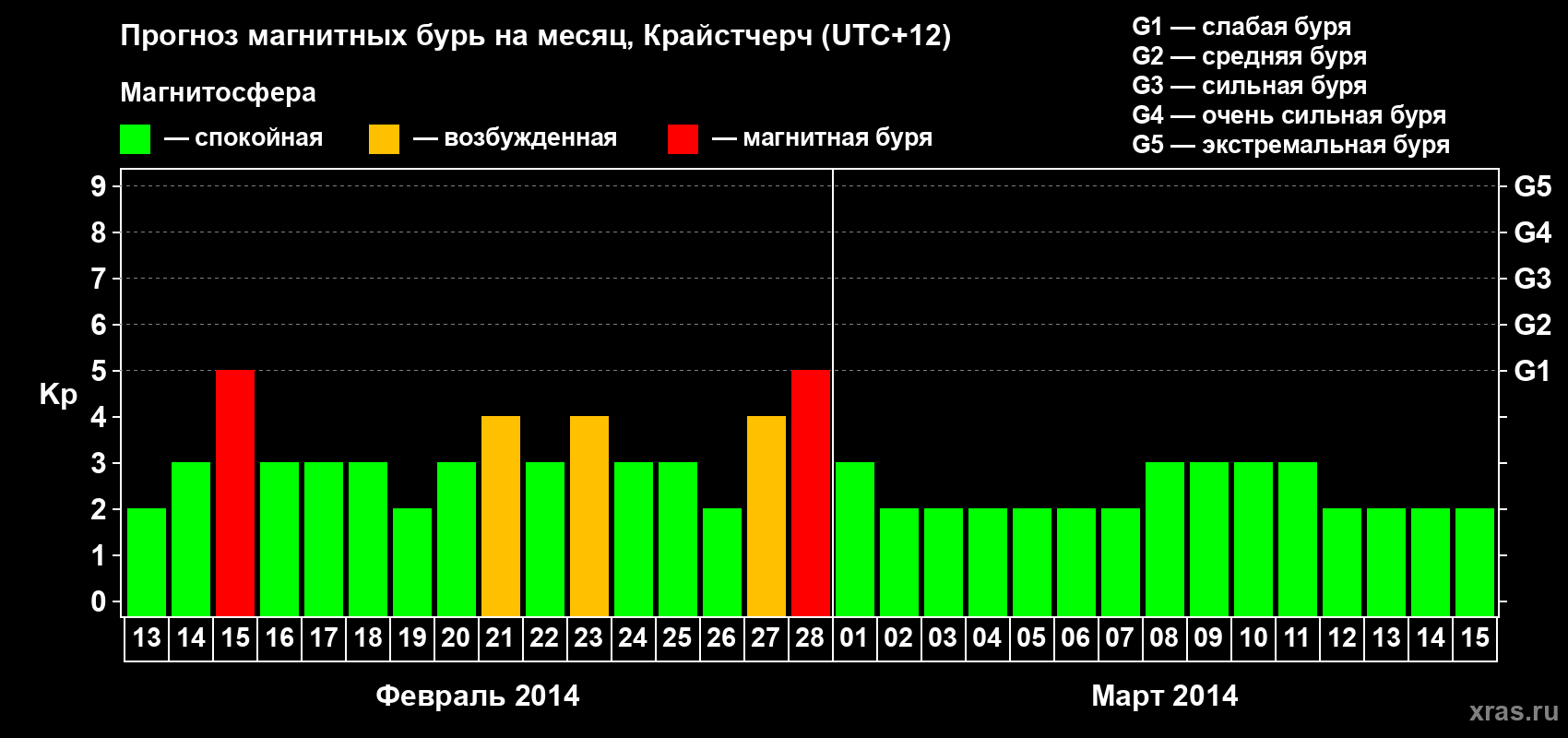 Прогноз максимального суточного геомагнитного индекса&nbsp;Kp на <b>1 месяц</b> (31 день) <b>с 13 февраля по 15 марта 2014 г</b>