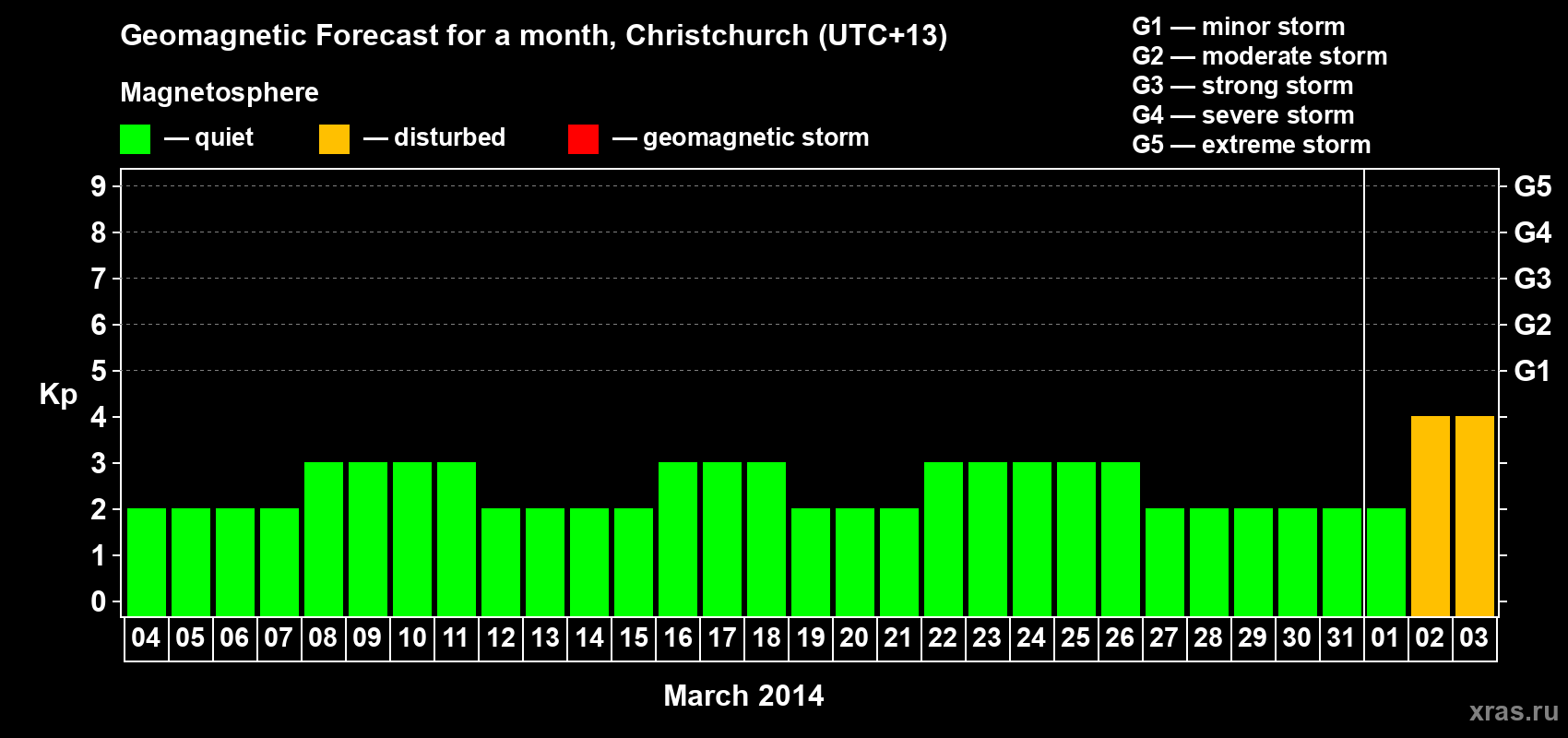 Forecast of the daily maximal value of geomagnetic index&nbsp;Kp for <b>1 month</b> (31 days) <b>from Mar 04, 2014 to Apr 03, 2014</b>