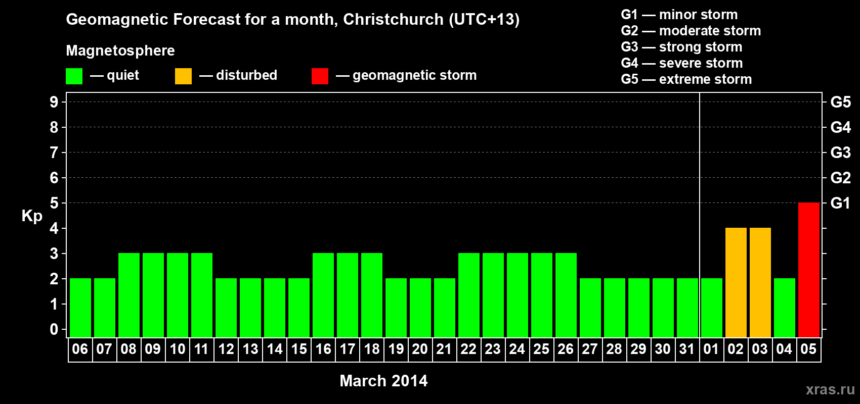 Forecast of the daily maximal value of geomagnetic index&nbsp;Kp for <b>1 month</b> (31 days) <b>from Mar 06, 2014 to Apr 05, 2014</b>