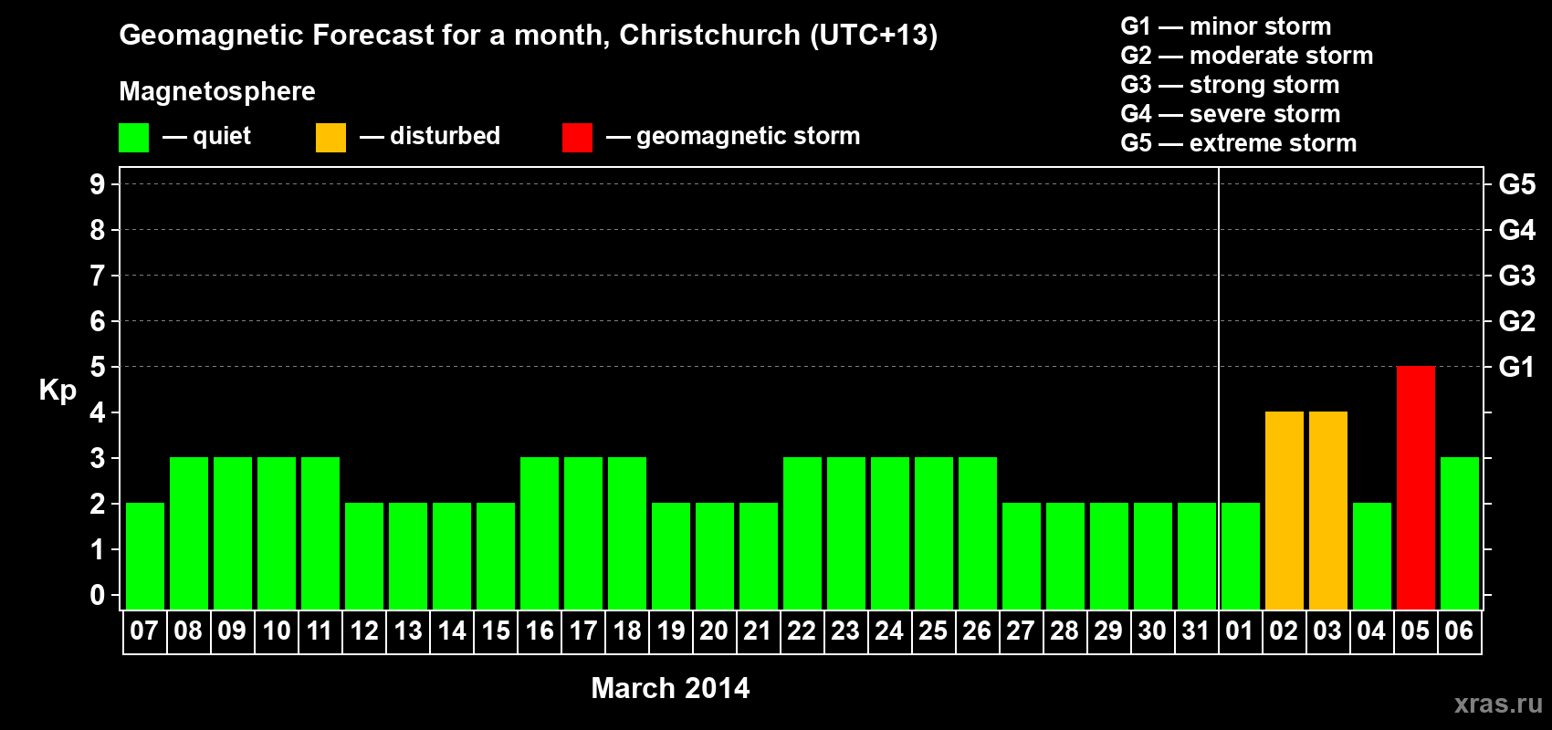 Forecast of the daily maximal value of geomagnetic index&nbsp;Kp for <b>1 month</b> (31 days) <b>from Mar 07, 2014 to Apr 06, 2014</b>
