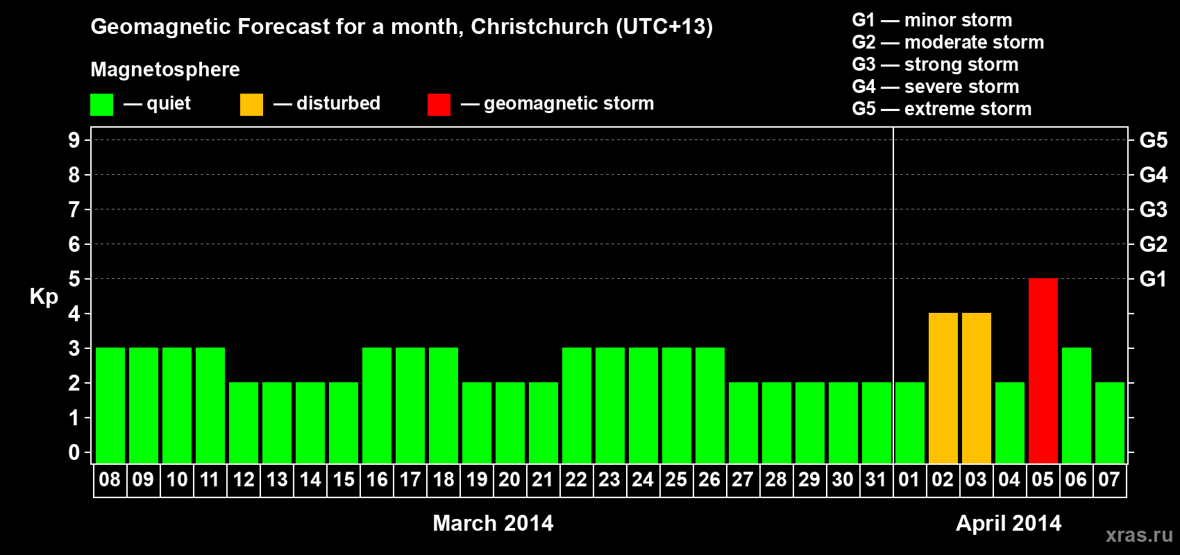 Forecast of the daily maximal value of geomagnetic index&nbsp;Kp for <b>1 month</b> (31 days) <b>from Mar 08, 2014 to Apr 07, 2014</b>