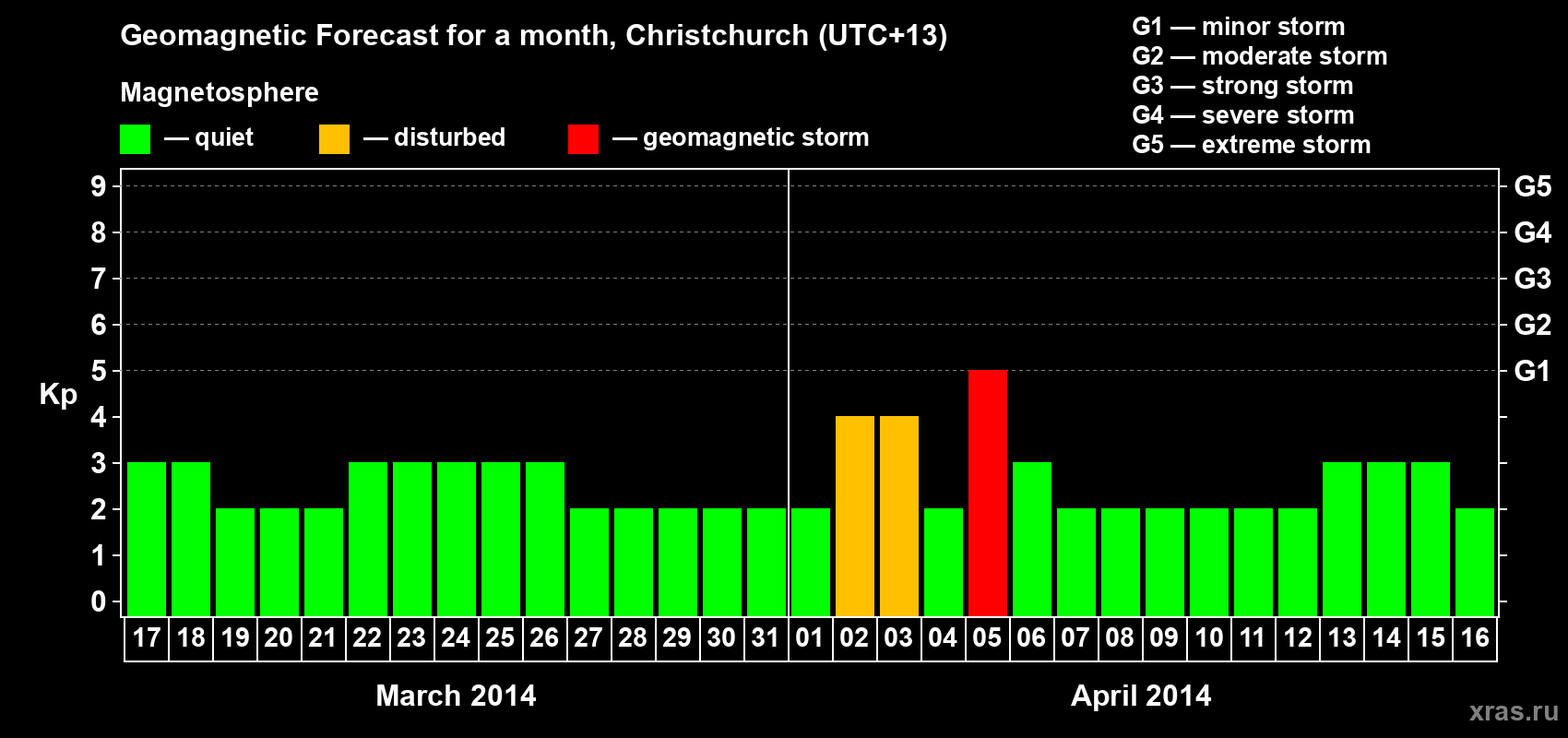 Forecast of the daily maximal value of geomagnetic index&nbsp;Kp for <b>1 month</b> (31 days) <b>from Mar 17, 2014 to Apr 16, 2014</b>