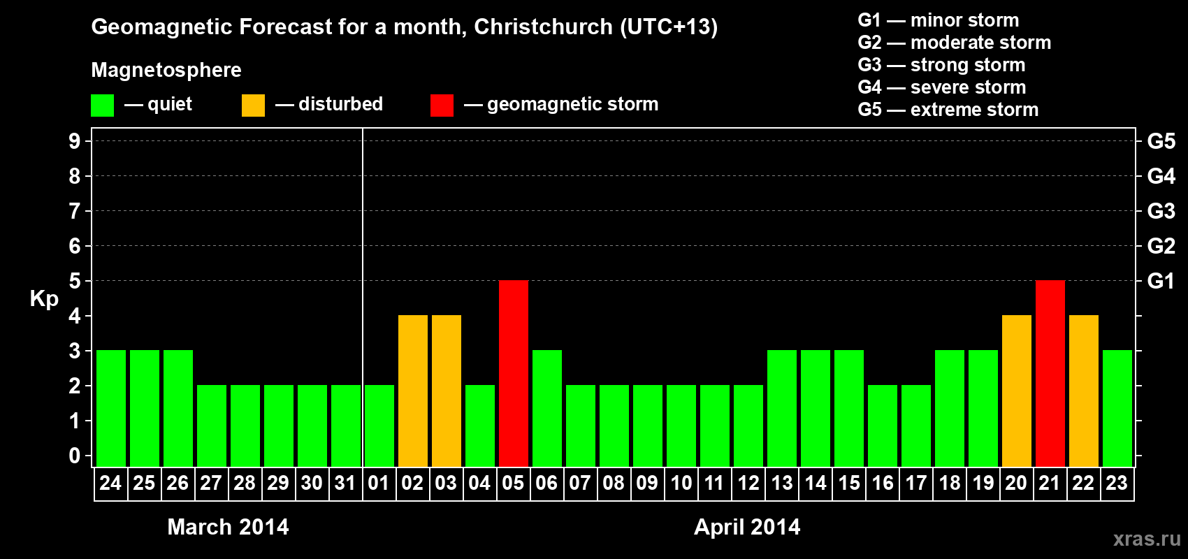Forecast of the daily maximal value of geomagnetic index&nbsp;Kp for <b>1 month</b> (31 days) <b>from Mar 24, 2014 to Apr 23, 2014</b>