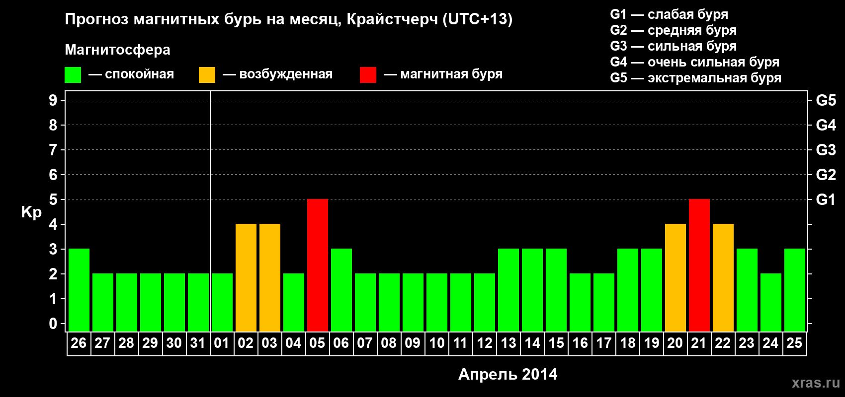Прогноз максимального суточного геомагнитного индекса&nbsp;Kp на <b>1 месяц</b> (31 день) <b>с 26 марта по 25 апреля 2014 г</b>
