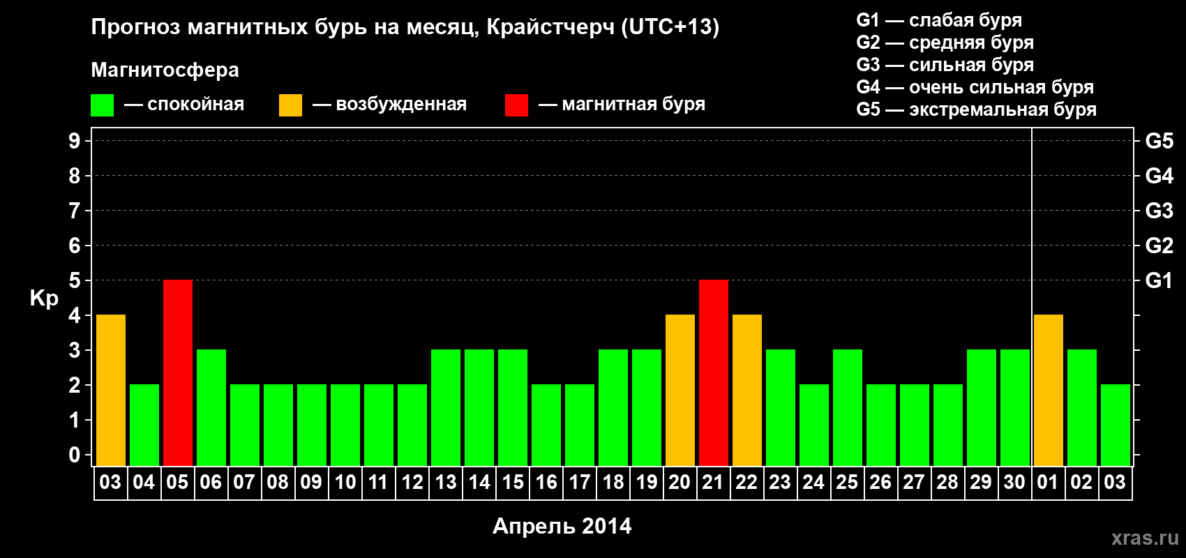 Прогноз максимального суточного геомагнитного индекса&nbsp;Kp на <b>1 месяц</b> (31 день) <b>с 03 апреля по 03 мая 2014 г</b>