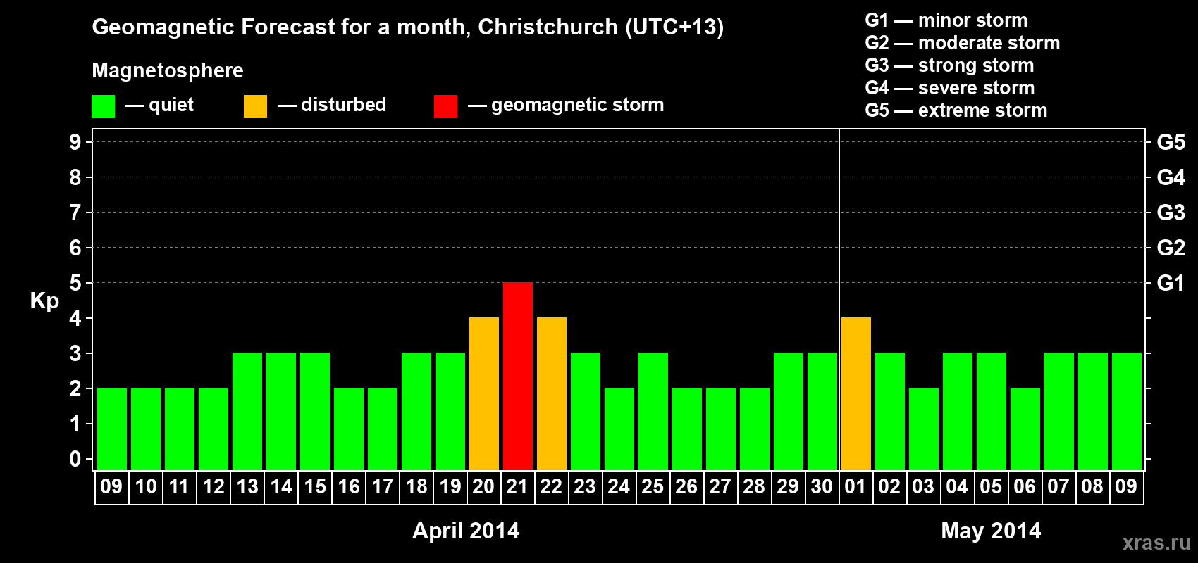 Forecast of the daily maximal value of geomagnetic index&nbsp;Kp for <b>1 month</b> (31 days) <b>from Apr 09, 2014 to May 09, 2014</b>