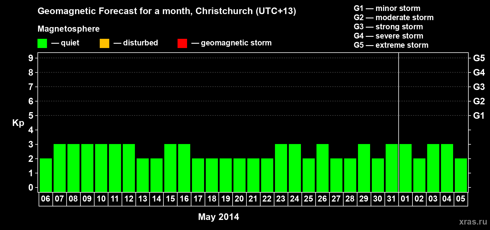 Forecast of the daily maximal value of geomagnetic index&nbsp;Kp for <b>1 month</b> (31 days) <b>from May 06, 2014 to Jun 05, 2014</b>