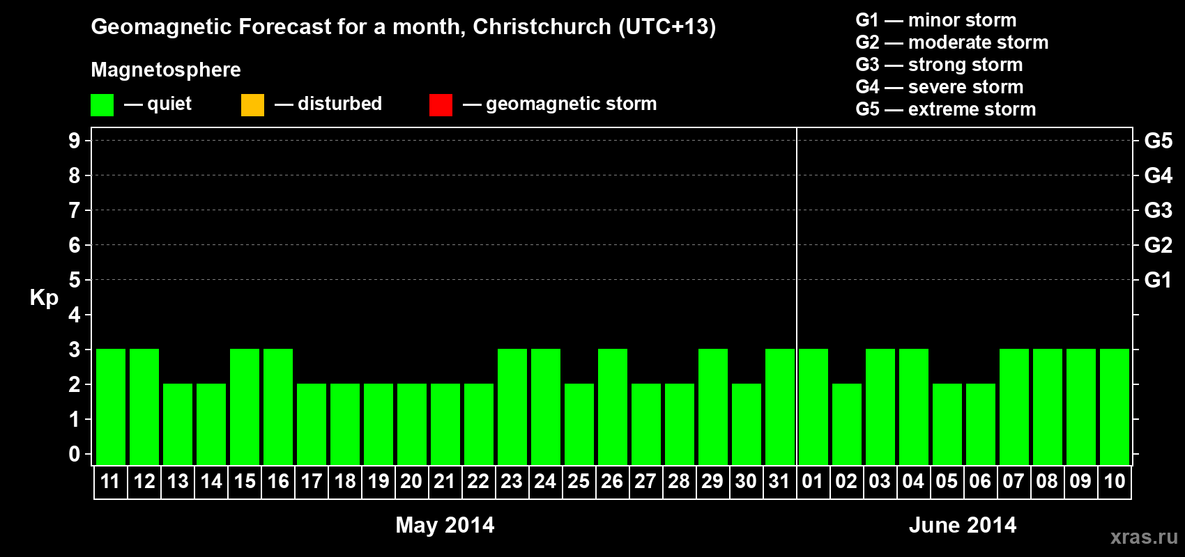 Forecast of the daily maximal value of geomagnetic index&nbsp;Kp for <b>1 month</b> (31 days) <b>from May 11, 2014 to Jun 10, 2014</b>