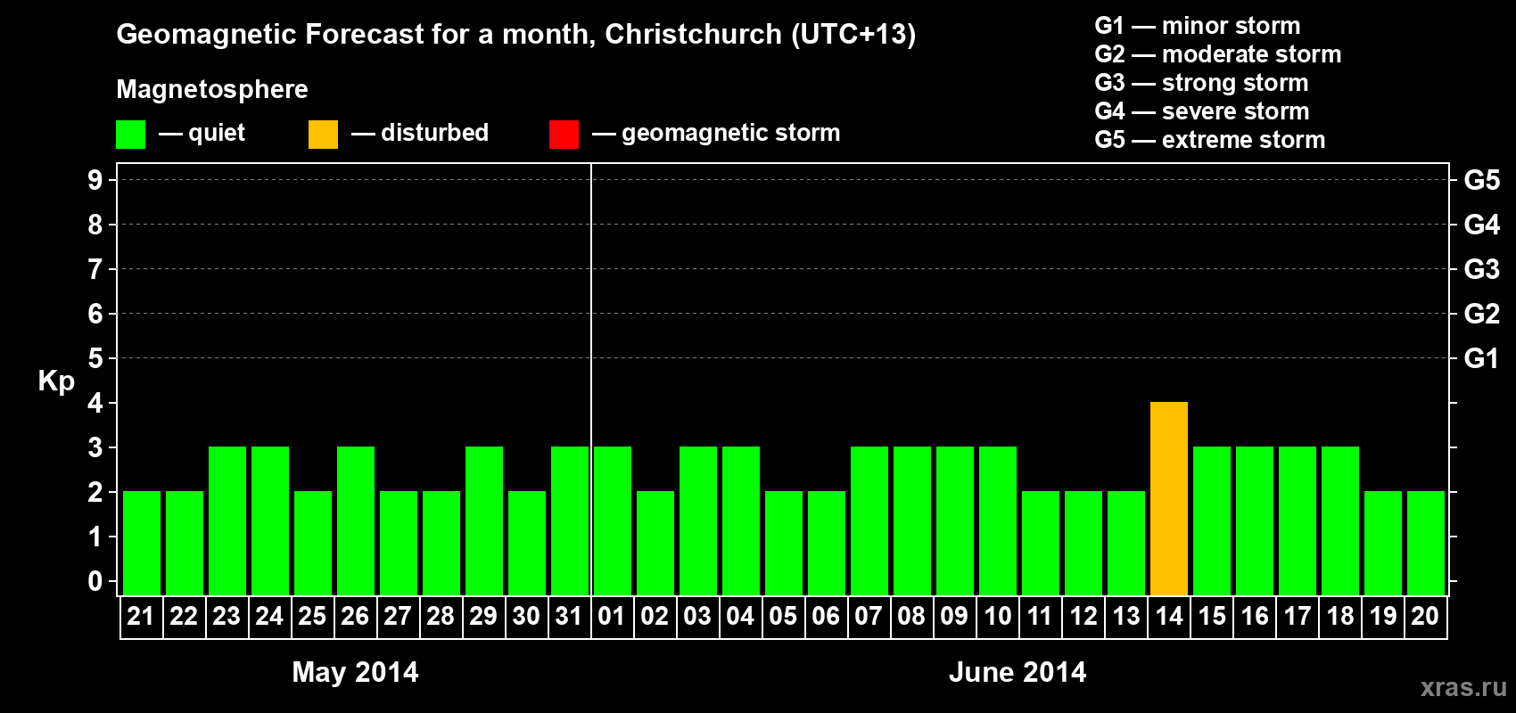 Forecast of the daily maximal value of geomagnetic index&nbsp;Kp for <b>1 month</b> (31 days) <b>from May 21, 2014 to Jun 20, 2014</b>