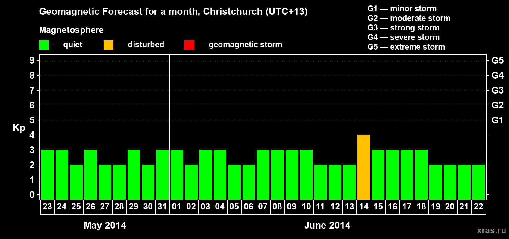 Forecast of the daily maximal value of geomagnetic index&nbsp;Kp for <b>1 month</b> (31 days) <b>from May 23, 2014 to Jun 22, 2014</b>
