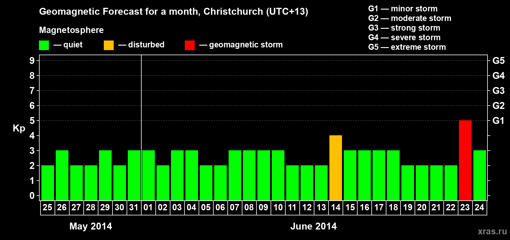 Forecast of the daily maximal value of geomagnetic index&nbsp;Kp for <b>1 month</b> (31 days) <b>from May 25, 2014 to Jun 24, 2014</b>