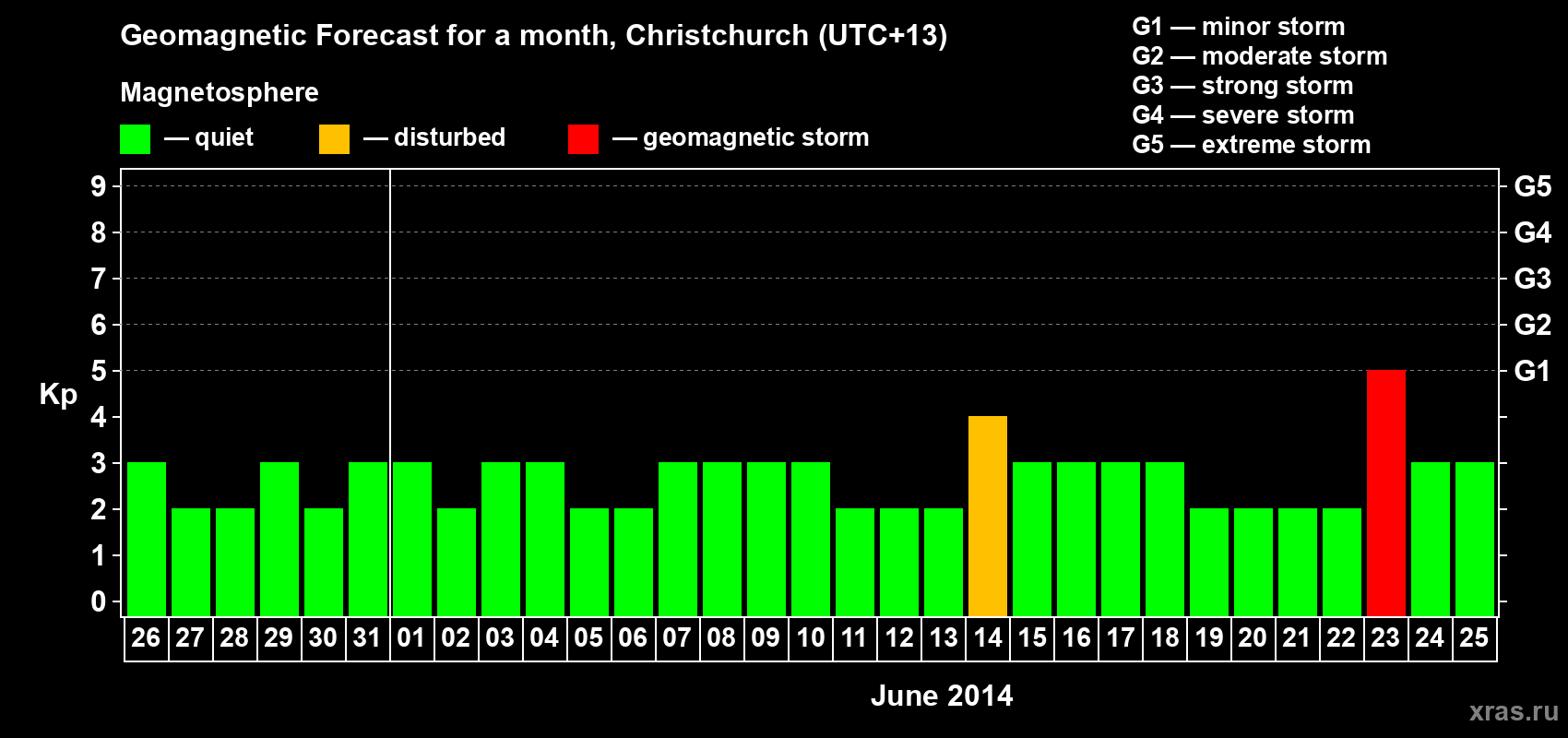 Forecast of the daily maximal value of geomagnetic index&nbsp;Kp for <b>1 month</b> (31 days) <b>from May 26, 2014 to Jun 25, 2014</b>