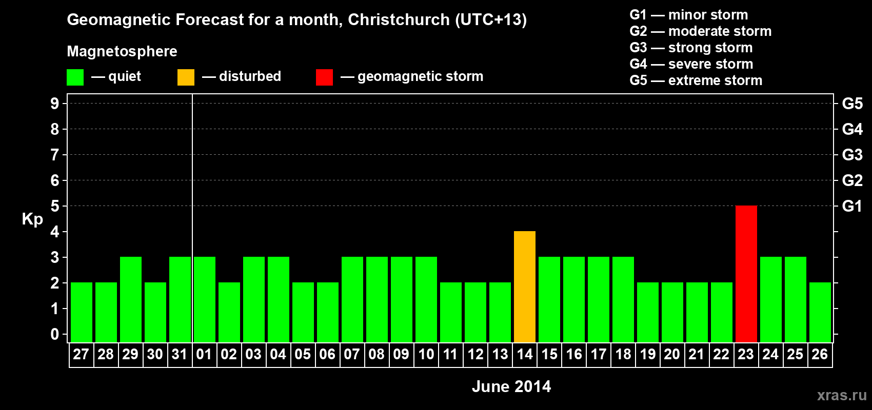 Forecast of the daily maximal value of geomagnetic index&nbsp;Kp for <b>1 month</b> (31 days) <b>from May 27, 2014 to Jun 26, 2014</b>