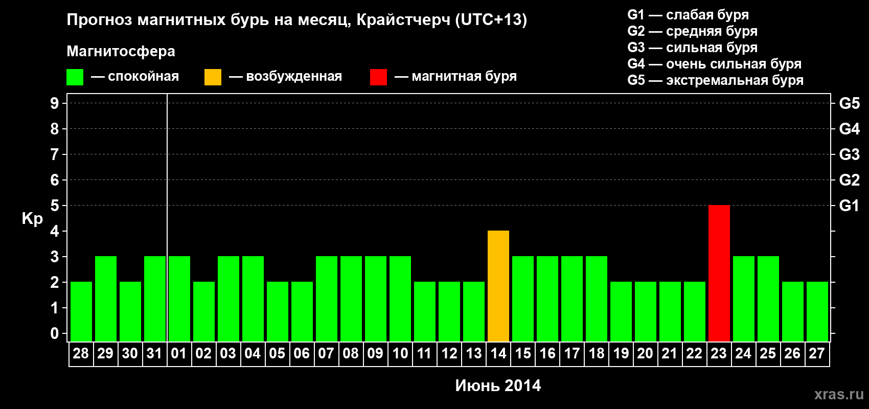 Прогноз максимального суточного геомагнитного индекса&nbsp;Kp на <b>1 месяц</b> (31 день) <b>с 28 мая по 27 июня 2014 г</b>